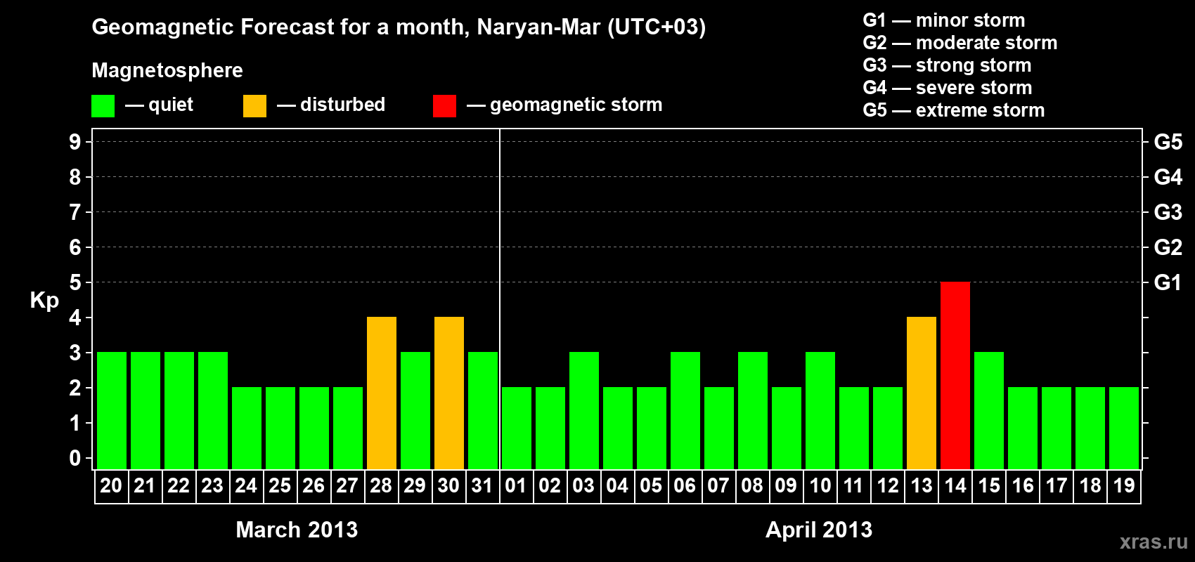 Forecast of the daily maximal value of geomagnetic index Kp for <b>1 month</b> (31 days) <b>from Mar 20, 2013 to Apr 19, 2013</b>