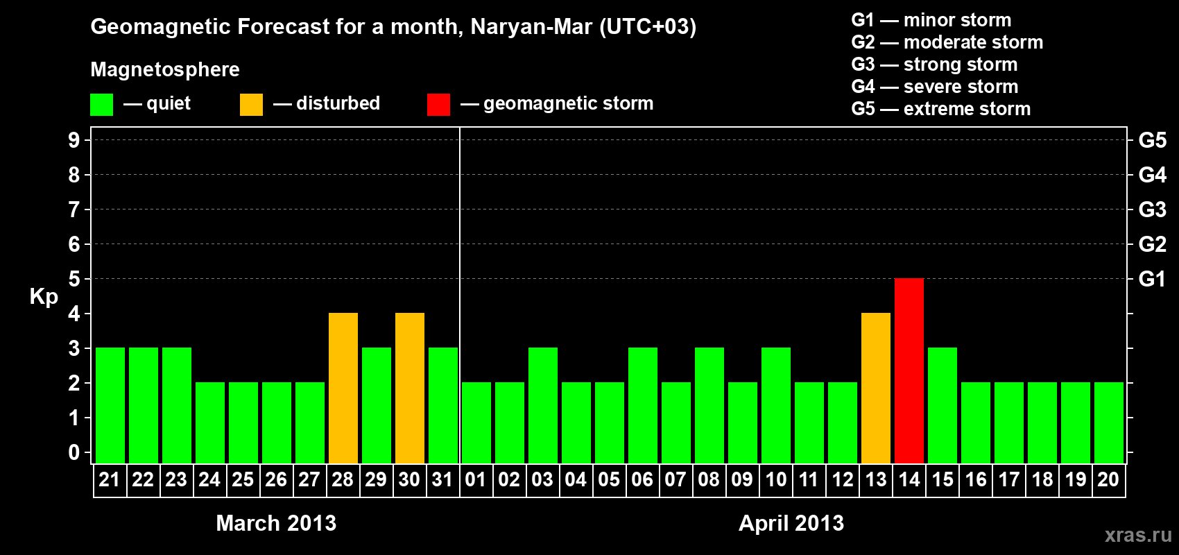 Forecast of the daily maximal value of geomagnetic index Kp for <b>1 month</b> (31 days) <b>from Mar 21, 2013 to Apr 20, 2013</b>