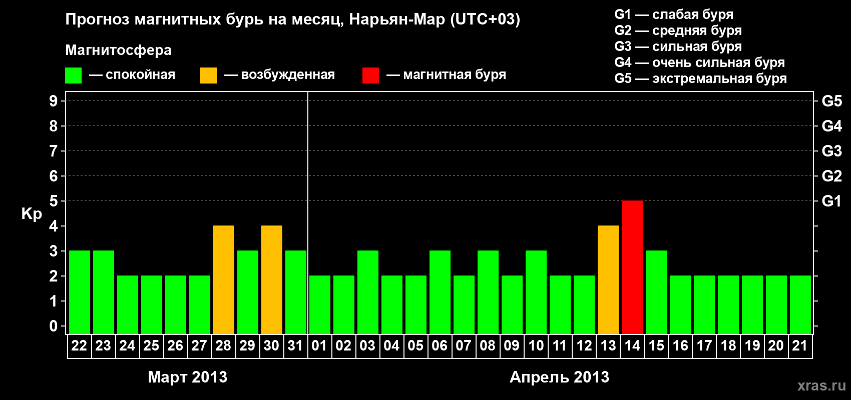 Прогноз максимального суточного геомагнитного индекса Kp на <b>1 месяц</b> (31 день) <b>с 22 марта по 21 апреля 2013 г</b>