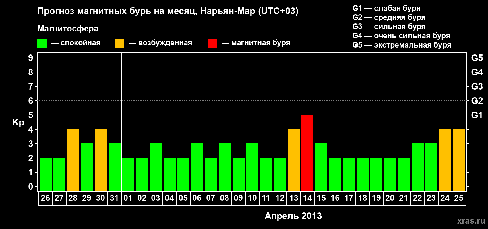 Прогноз максимального суточного геомагнитного индекса Kp на <b>1 месяц</b> (31 день) <b>с 26 марта по 25 апреля 2013 г</b>