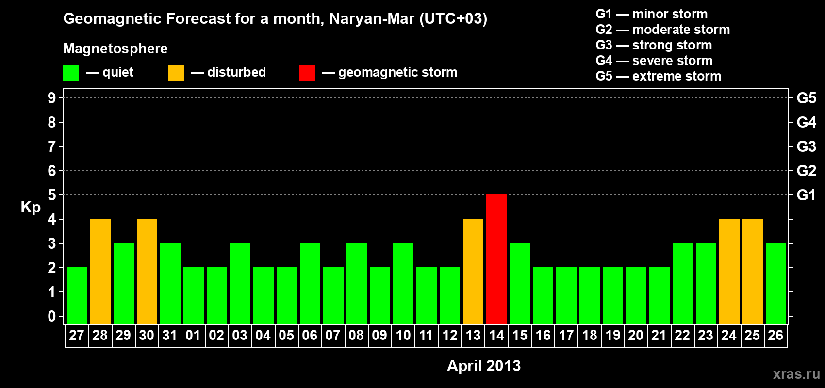 Forecast of the daily maximal value of geomagnetic index Kp for <b>1 month</b> (31 days) <b>from Mar 27, 2013 to Apr 26, 2013</b>