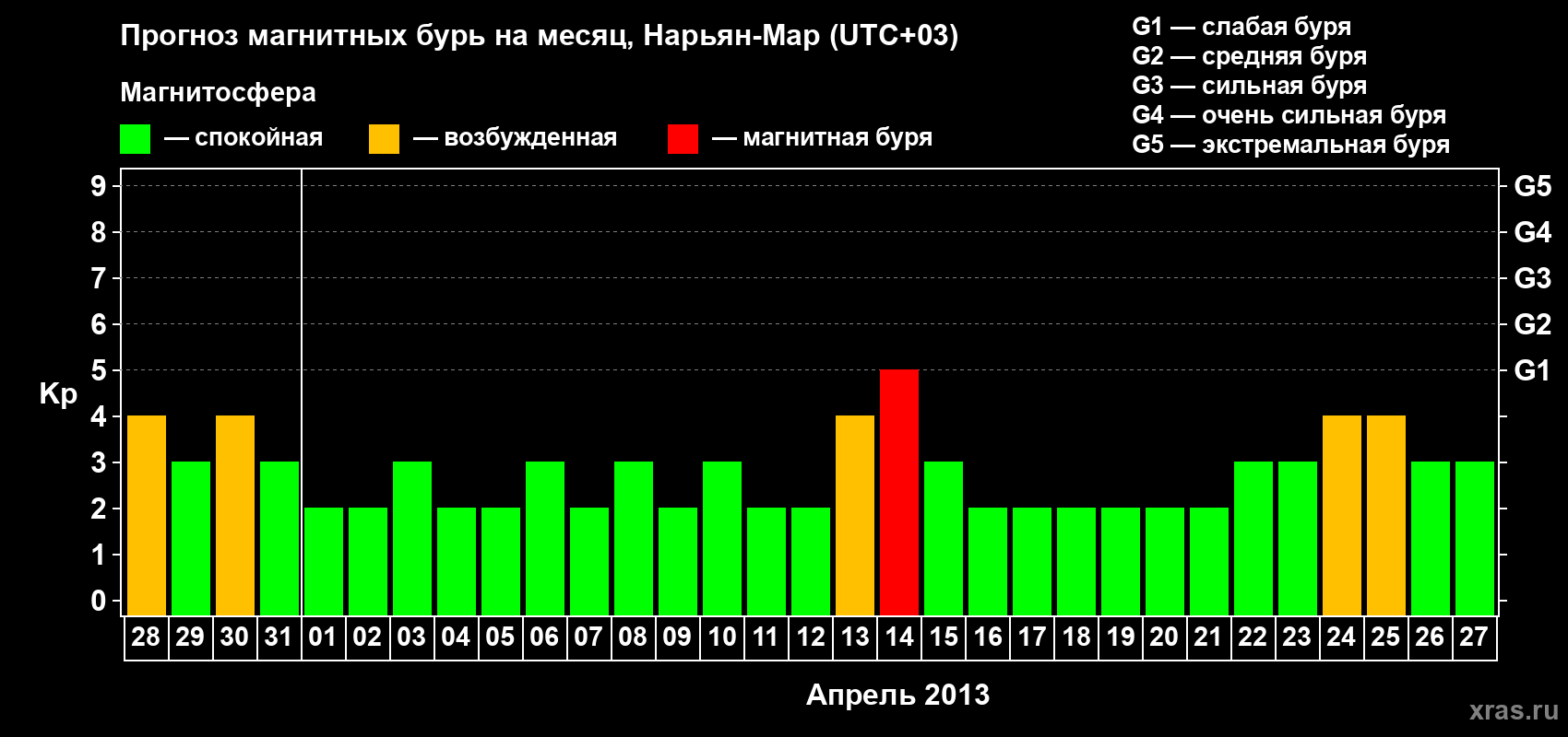 Прогноз максимального суточного геомагнитного индекса Kp на <b>1 месяц</b> (31 день) <b>с 28 марта по 27 апреля 2013 г</b>