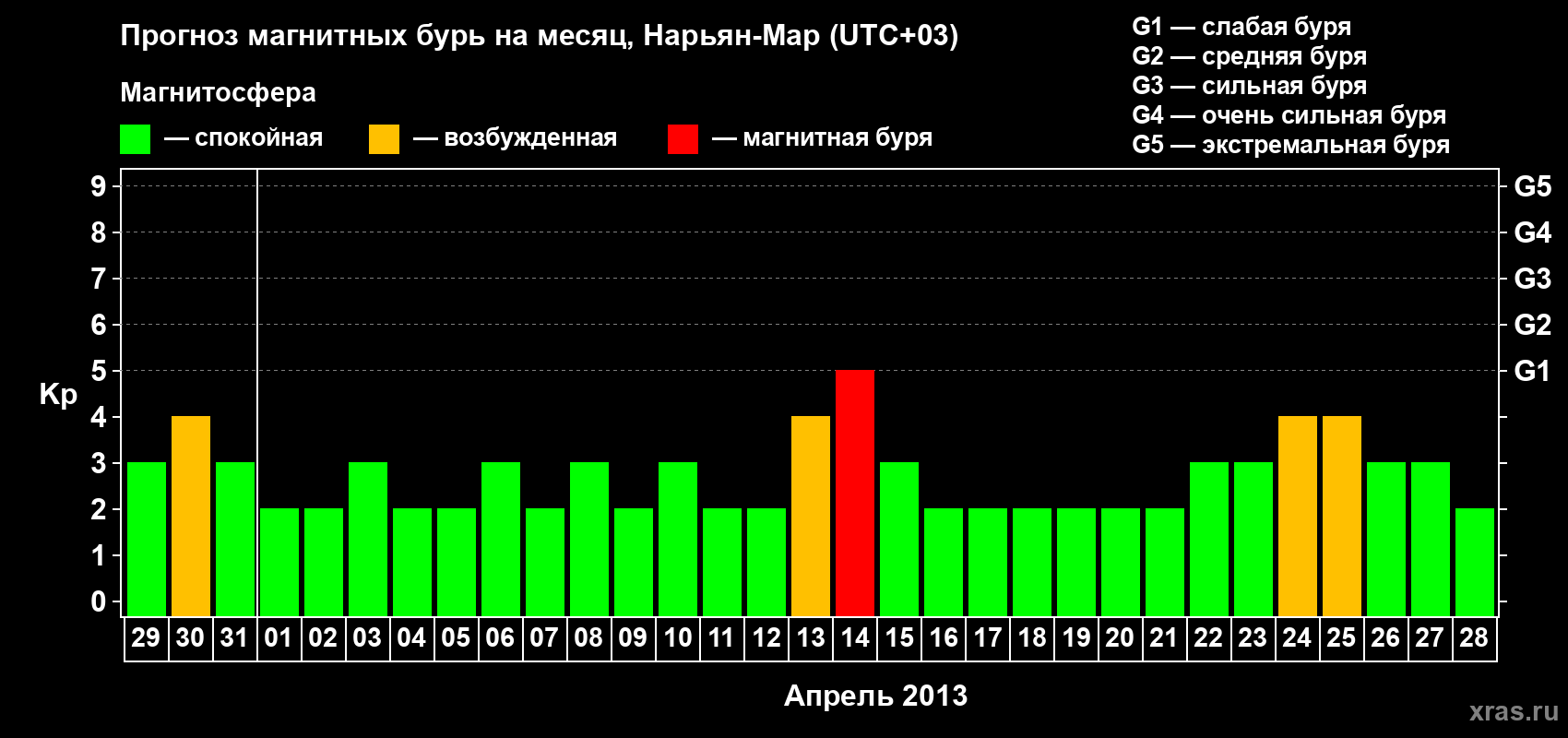 Прогноз максимального суточного геомагнитного индекса Kp на <b>1 месяц</b> (31 день) <b>с 29 марта по 28 апреля 2013 г</b>