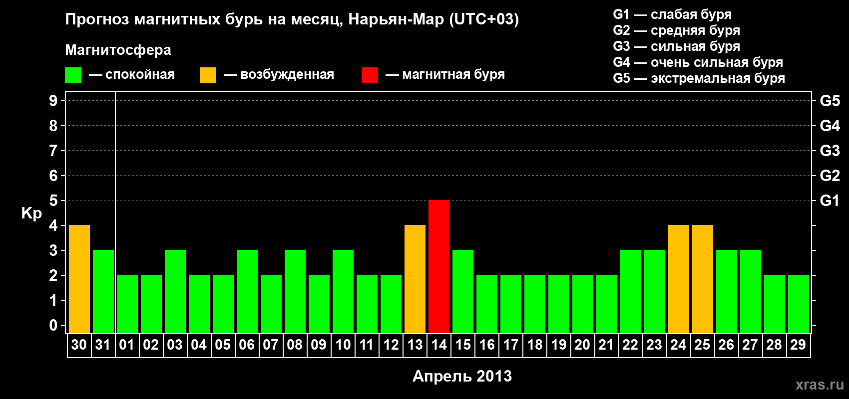Прогноз максимального суточного геомагнитного индекса Kp на <b>1 месяц</b> (31 день) <b>с 30 марта по 29 апреля 2013 г</b>