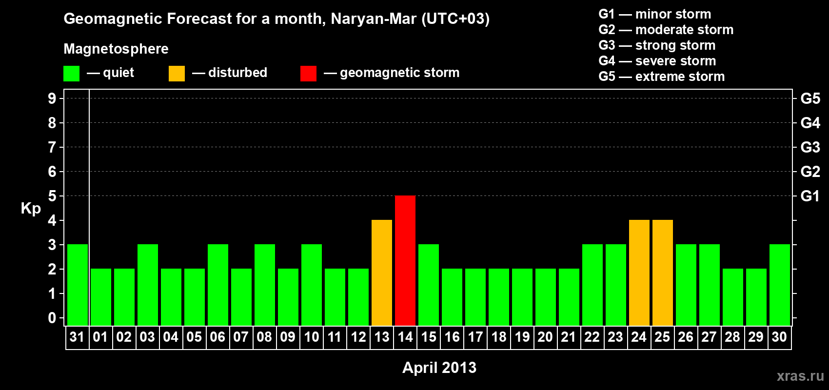 Forecast of the daily maximal value of geomagnetic index Kp for <b>1 month</b> (31 days) <b>from Mar 31, 2013 to Apr 30, 2013</b>