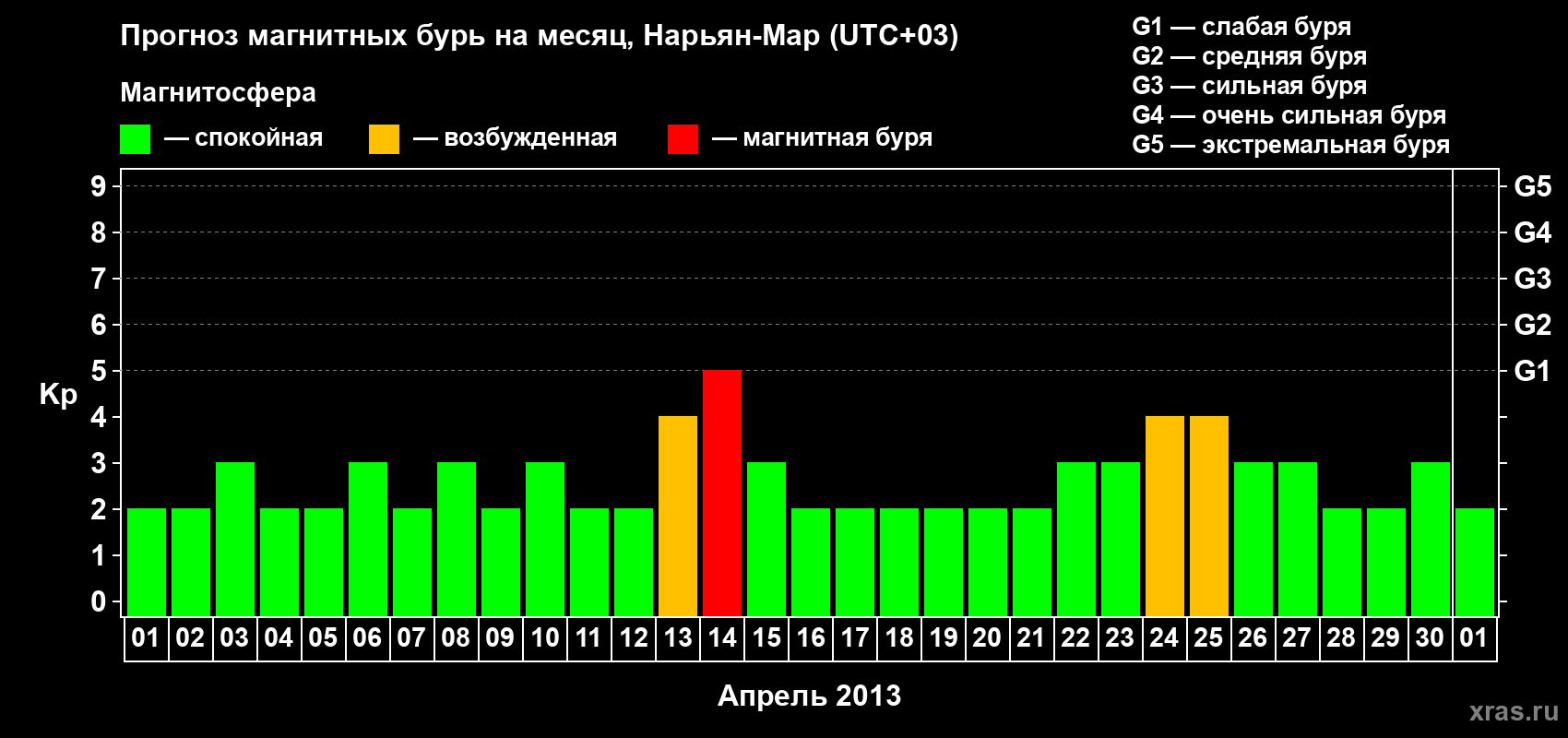 Прогноз максимального суточного геомагнитного индекса Kp на <b>1 месяц</b> (31 день) <b>с 01 апреля по 01 мая 2013 г</b>