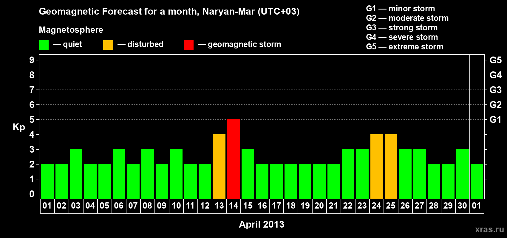 Forecast of the daily maximal value of geomagnetic index Kp for <b>1 month</b> (31 days) <b>from Apr 01, 2013 to May 01, 2013</b>