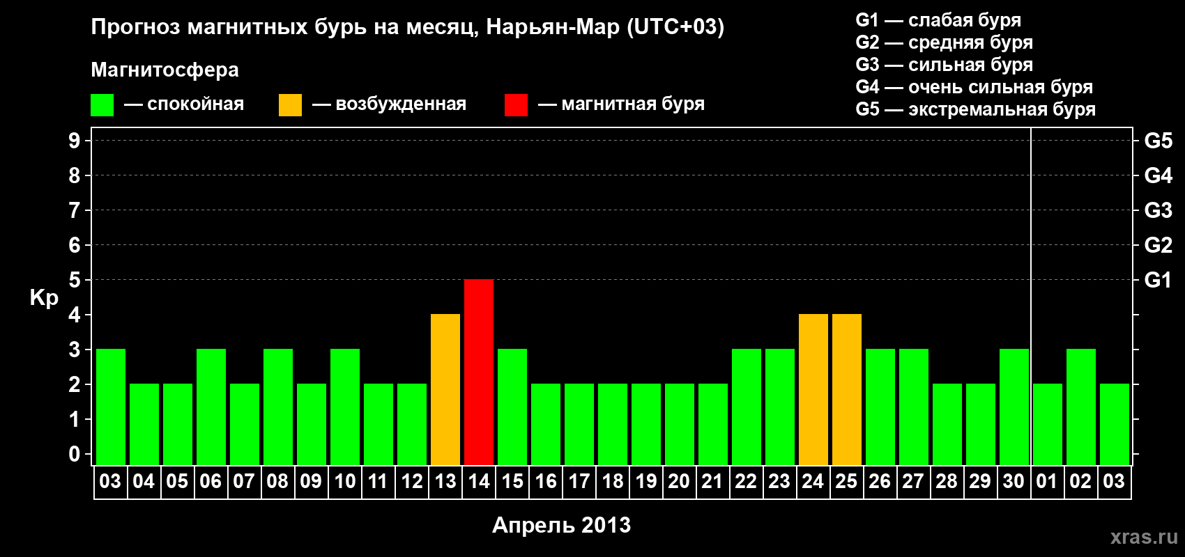 Прогноз максимального суточного геомагнитного индекса Kp на <b>1 месяц</b> (31 день) <b>с 03 апреля по 03 мая 2013 г</b>