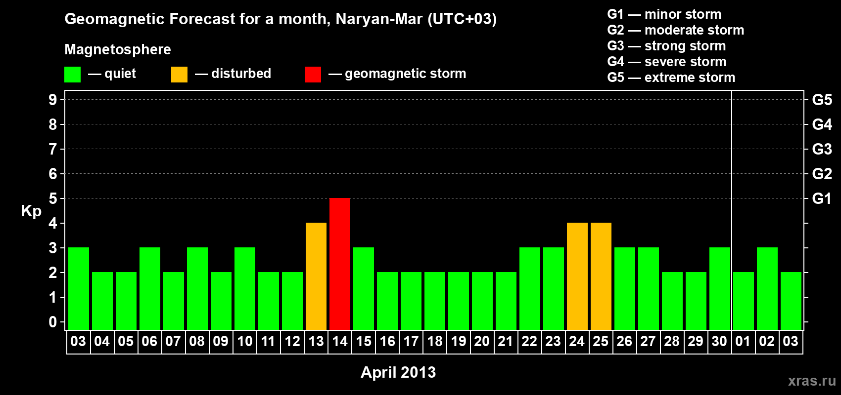 Forecast of the daily maximal value of geomagnetic index Kp for <b>1 month</b> (31 days) <b>from Apr 03, 2013 to May 03, 2013</b>