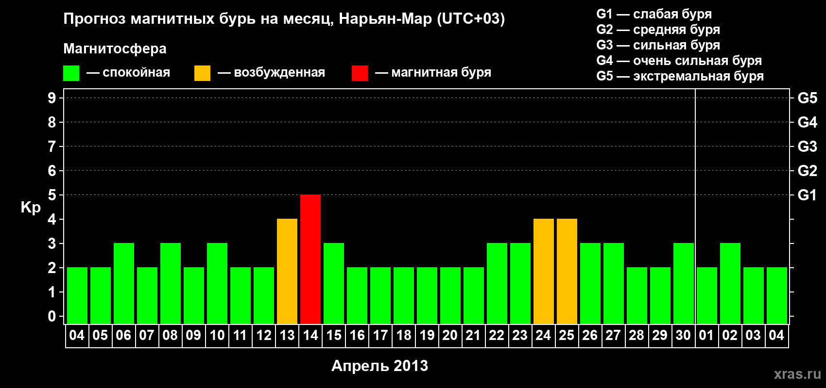 Прогноз максимального суточного геомагнитного индекса Kp на <b>1 месяц</b> (31 день) <b>с 04 апреля по 04 мая 2013 г</b>