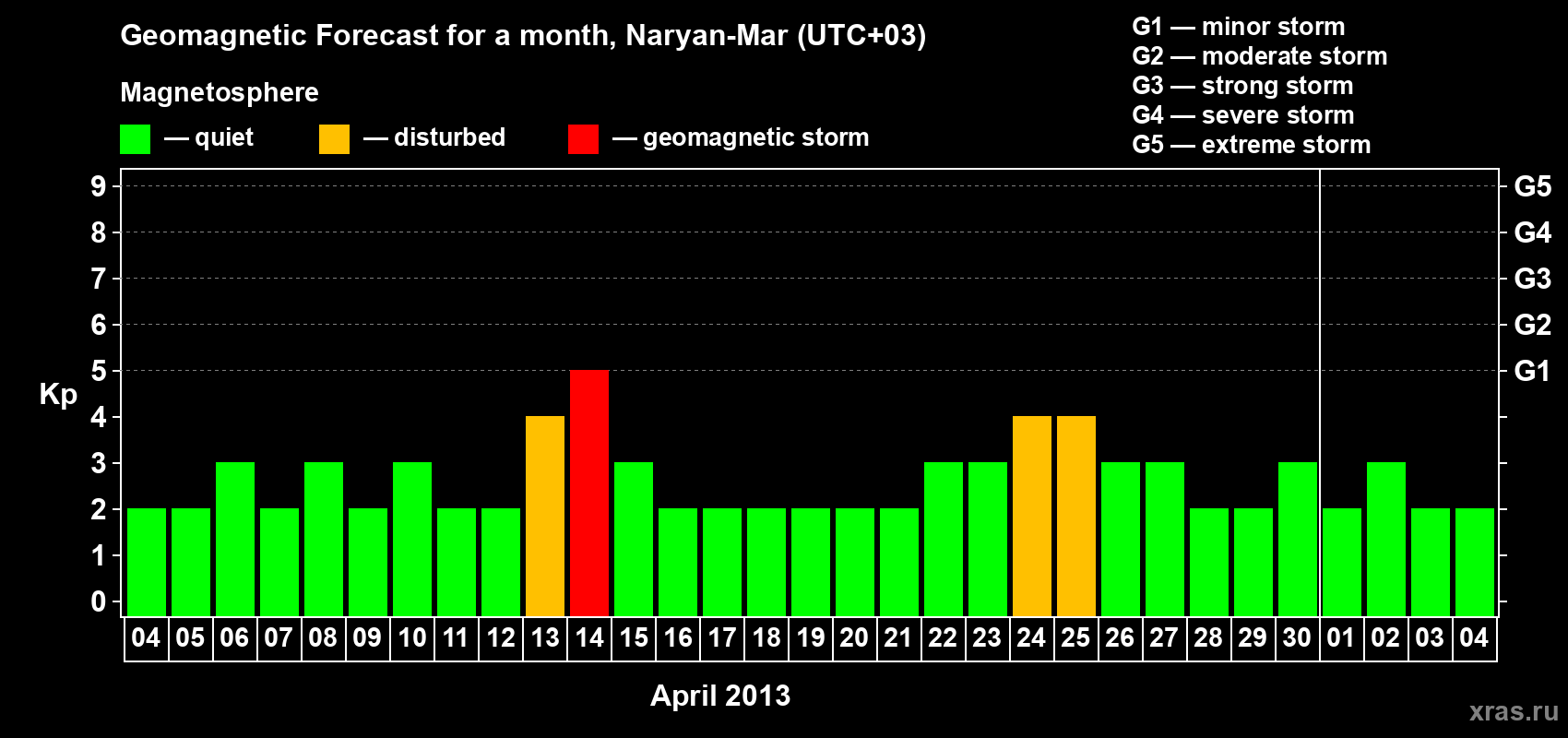 Forecast of the daily maximal value of geomagnetic index Kp for <b>1 month</b> (31 days) <b>from Apr 04, 2013 to May 04, 2013</b>