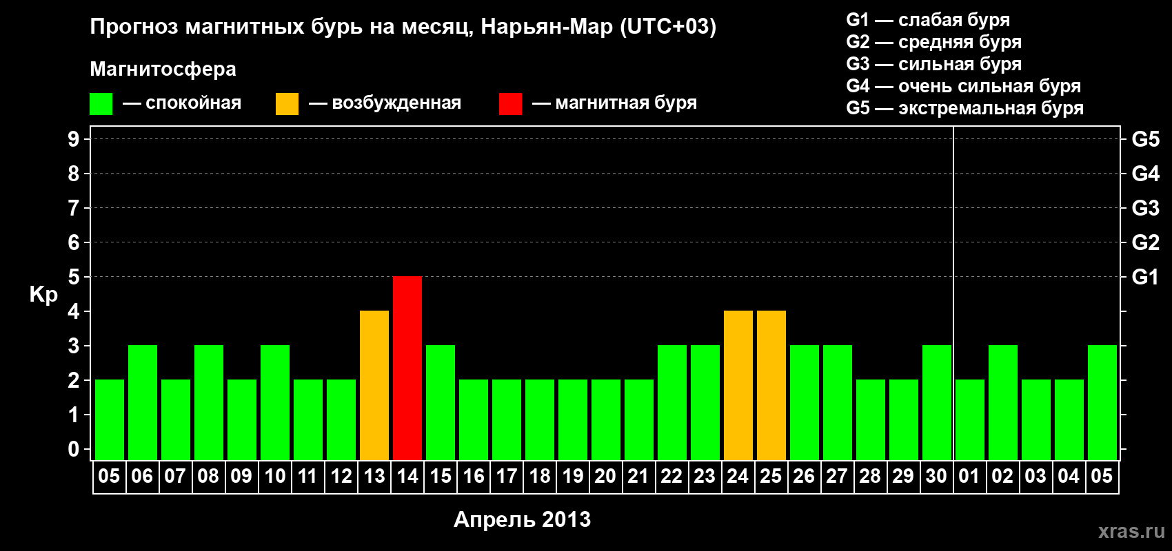 Прогноз максимального суточного геомагнитного индекса Kp на <b>1 месяц</b> (31 день) <b>с 05 апреля по 05 мая 2013 г</b>