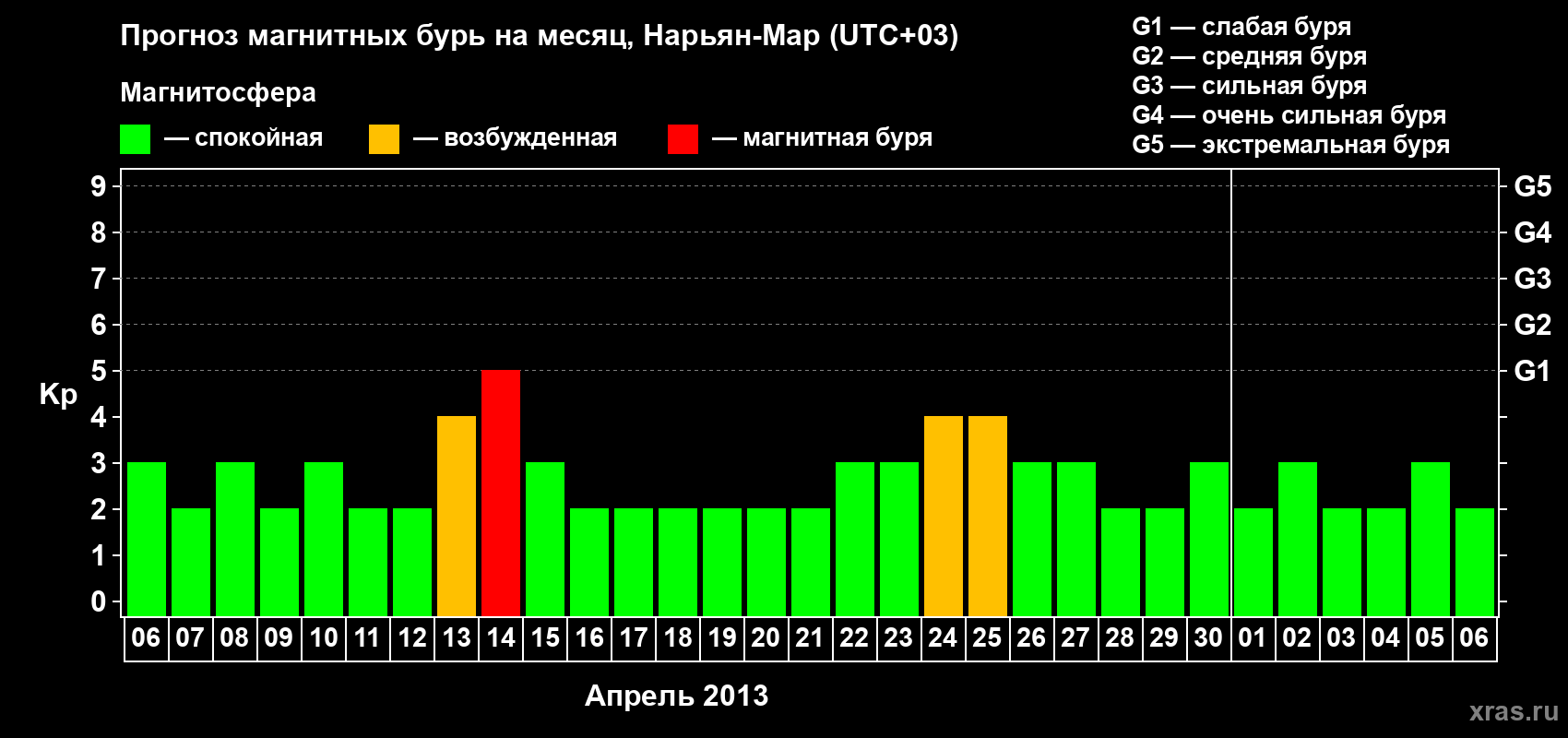 Прогноз максимального суточного геомагнитного индекса Kp на <b>1 месяц</b> (31 день) <b>с 06 апреля по 06 мая 2013 г</b>