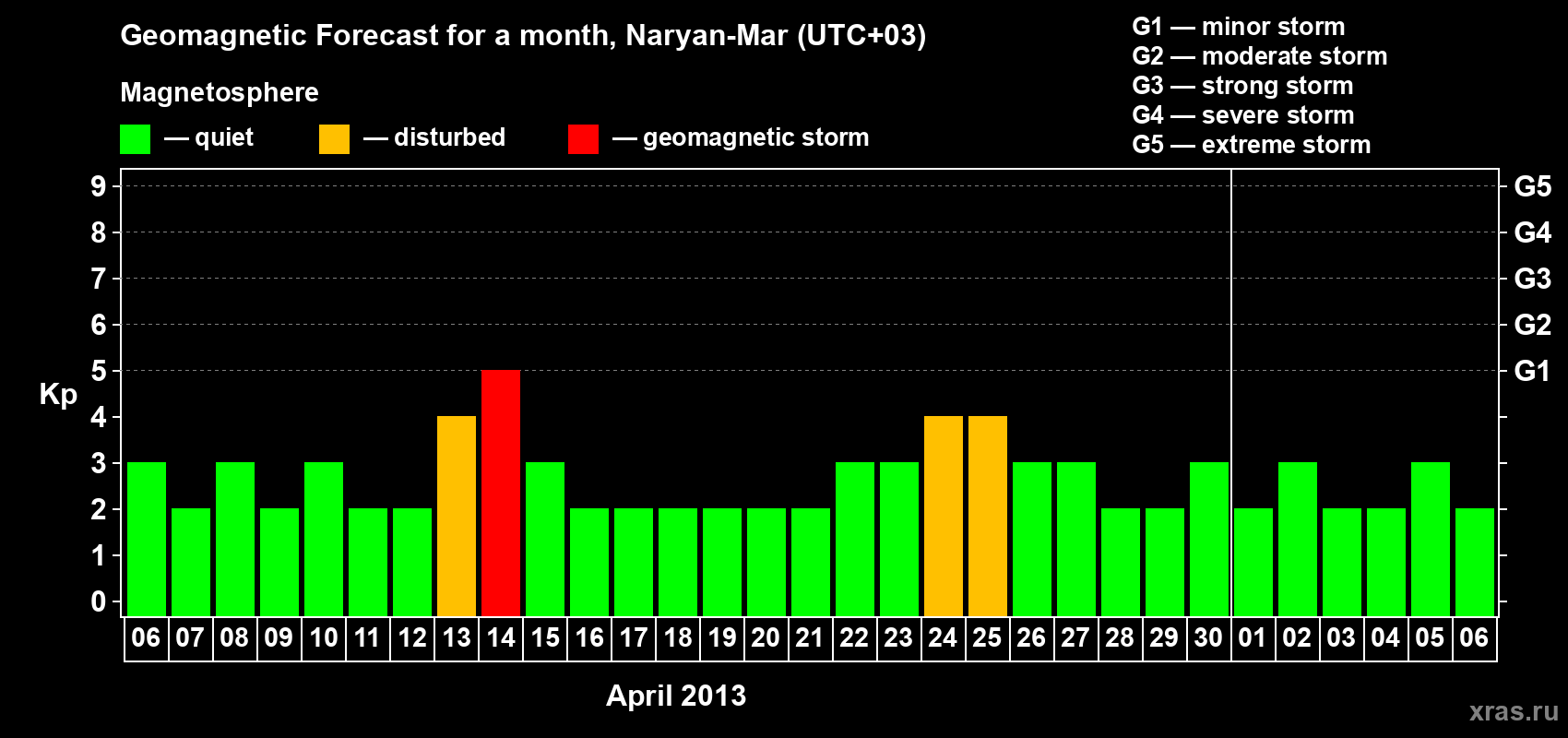 Forecast of the daily maximal value of geomagnetic index Kp for <b>1 month</b> (31 days) <b>from Apr 06, 2013 to May 06, 2013</b>