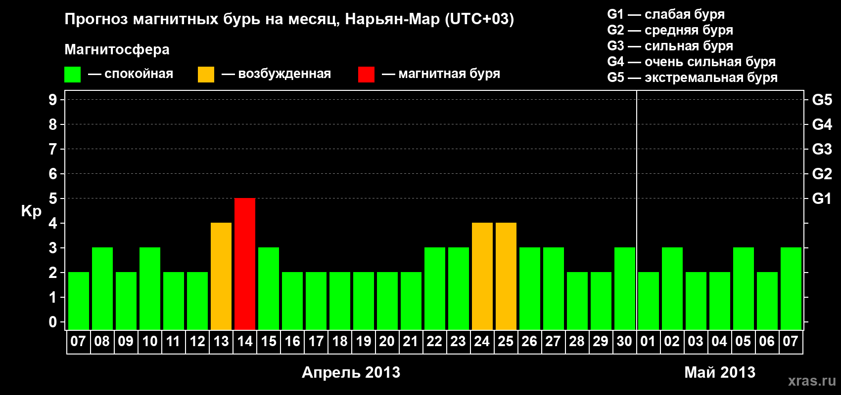 Прогноз максимального суточного геомагнитного индекса Kp на <b>1 месяц</b> (31 день) <b>с 07 апреля по 07 мая 2013 г</b>