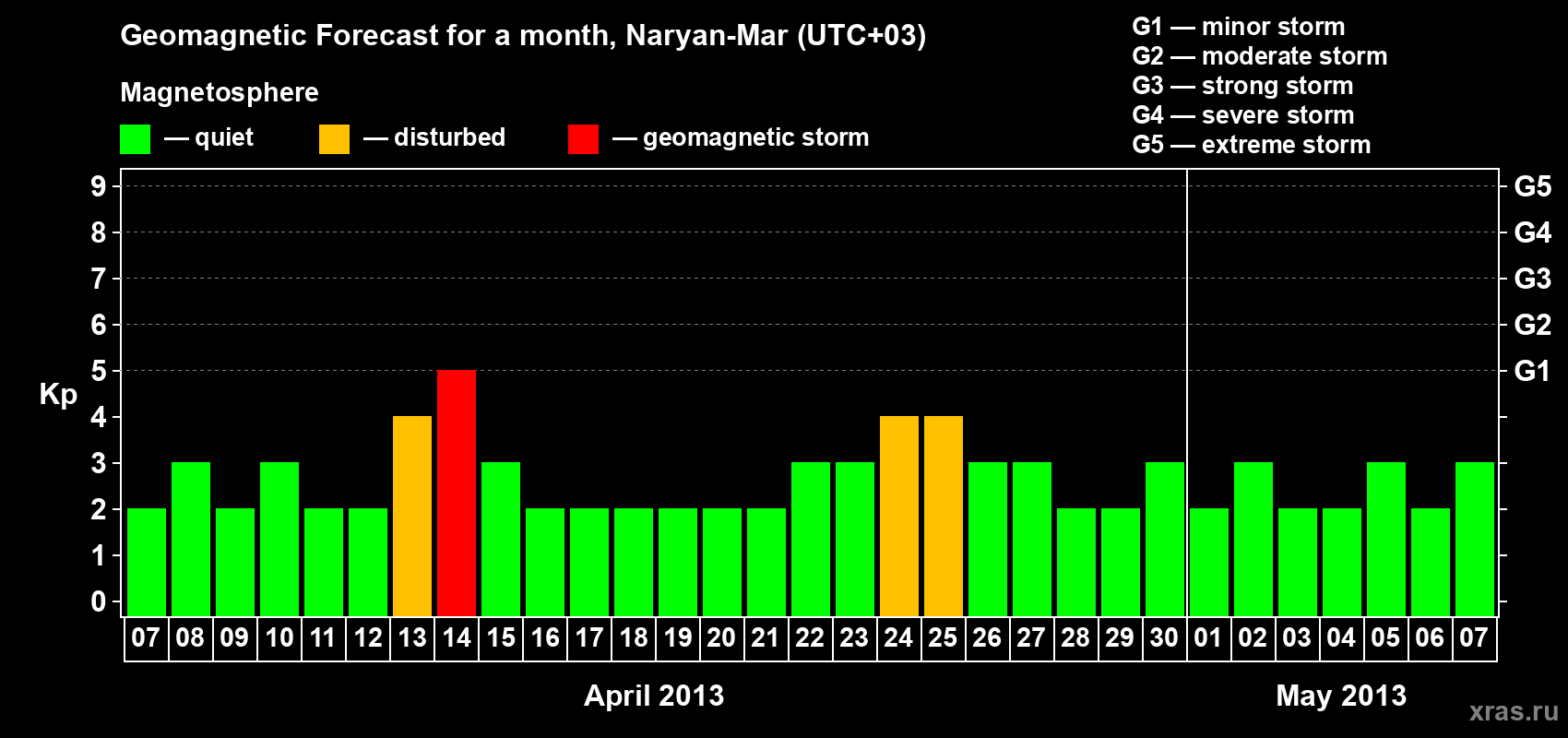 Forecast of the daily maximal value of geomagnetic index Kp for <b>1 month</b> (31 days) <b>from Apr 07, 2013 to May 07, 2013</b>