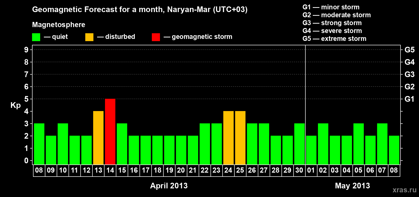 Forecast of the daily maximal value of geomagnetic index Kp for <b>1 month</b> (31 days) <b>from Apr 08, 2013 to May 08, 2013</b>