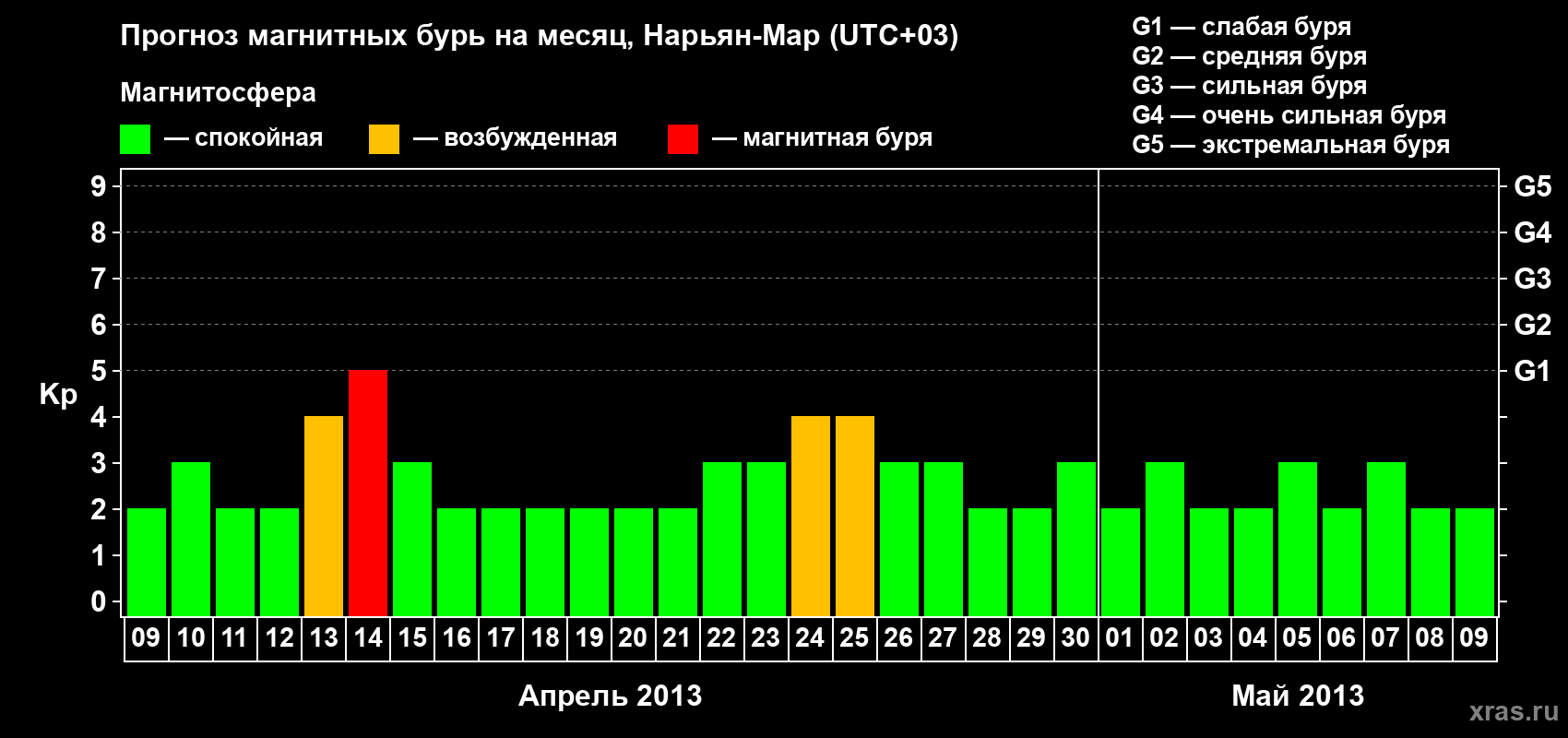 Прогноз максимального суточного геомагнитного индекса Kp на <b>1 месяц</b> (31 день) <b>с 09 апреля по 09 мая 2013 г</b>