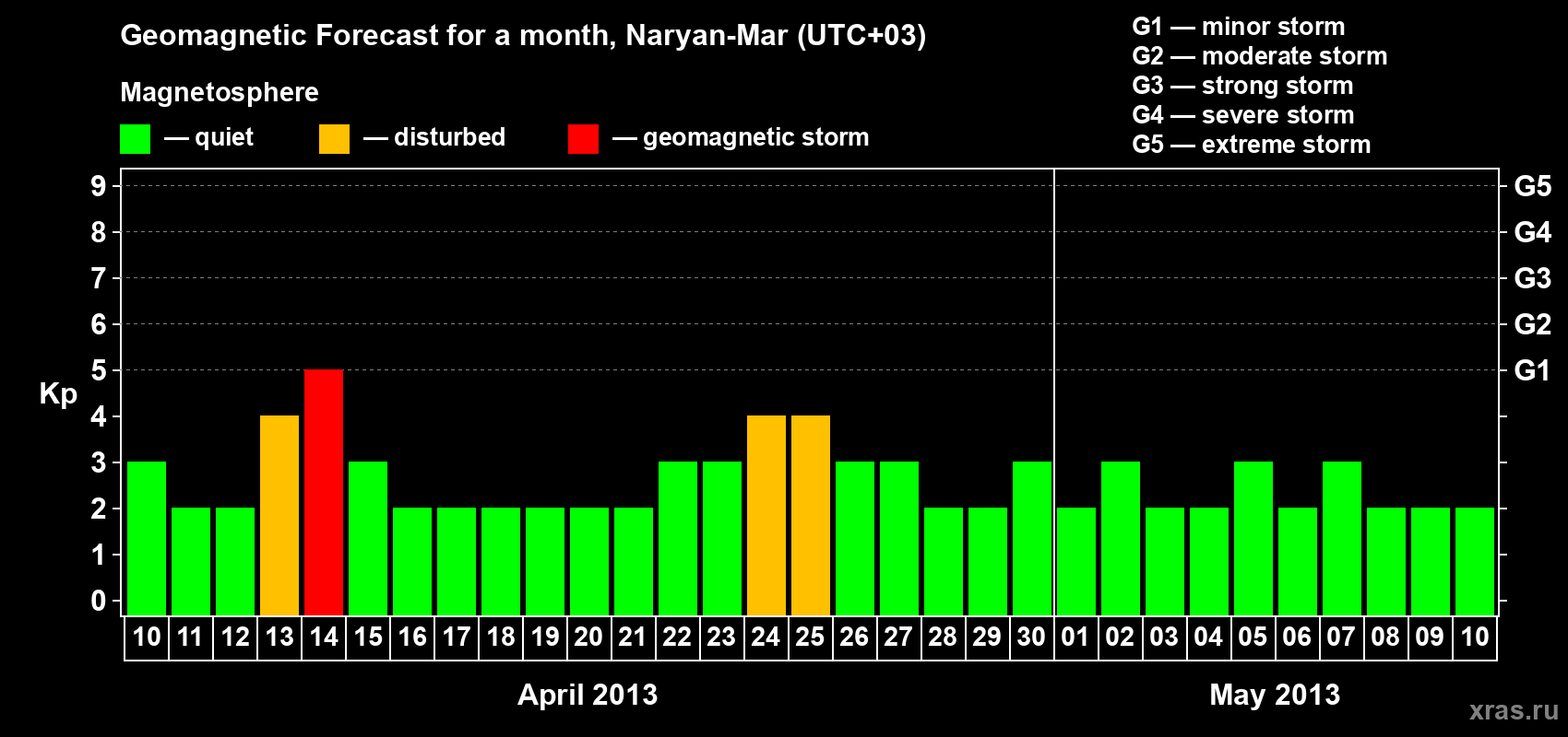 Forecast of the daily maximal value of geomagnetic index Kp for <b>1 month</b> (31 days) <b>from Apr 10, 2013 to May 10, 2013</b>