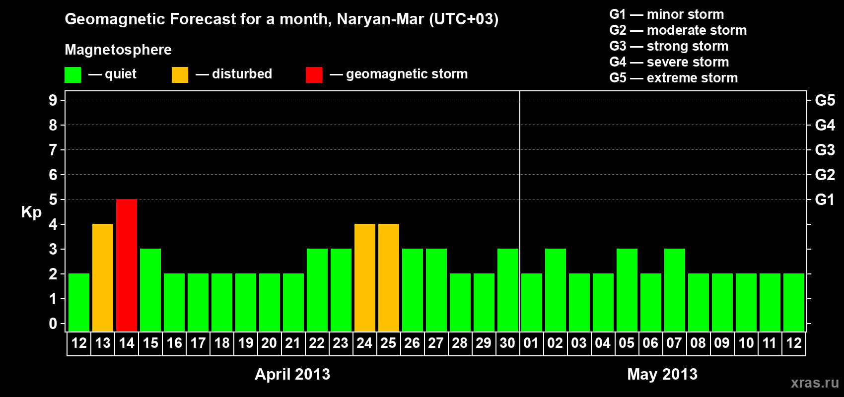 Forecast of the daily maximal value of geomagnetic index Kp for <b>1 month</b> (31 days) <b>from Apr 12, 2013 to May 12, 2013</b>