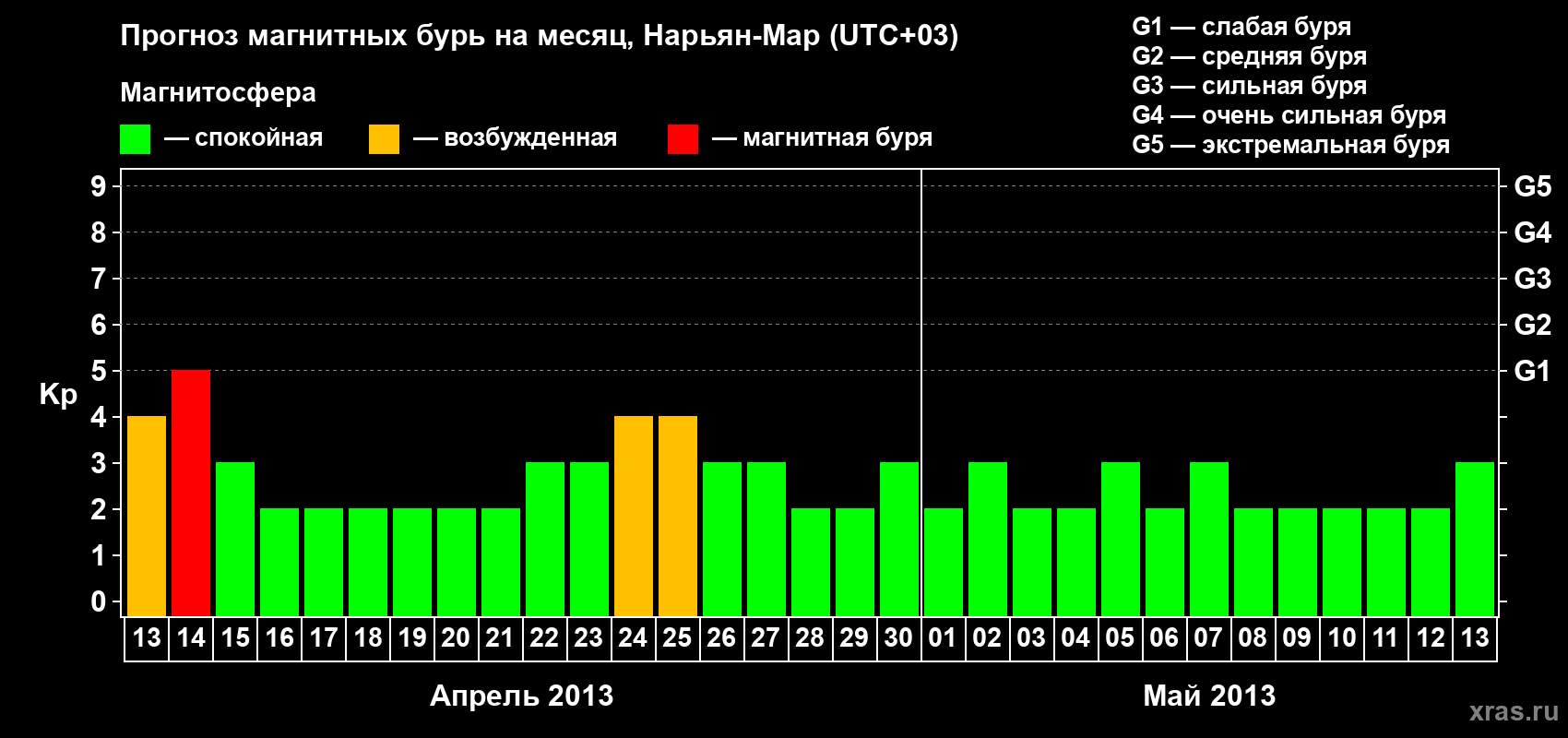 Прогноз максимального суточного геомагнитного индекса Kp на <b>1 месяц</b> (31 день) <b>с 13 апреля по 13 мая 2013 г</b>