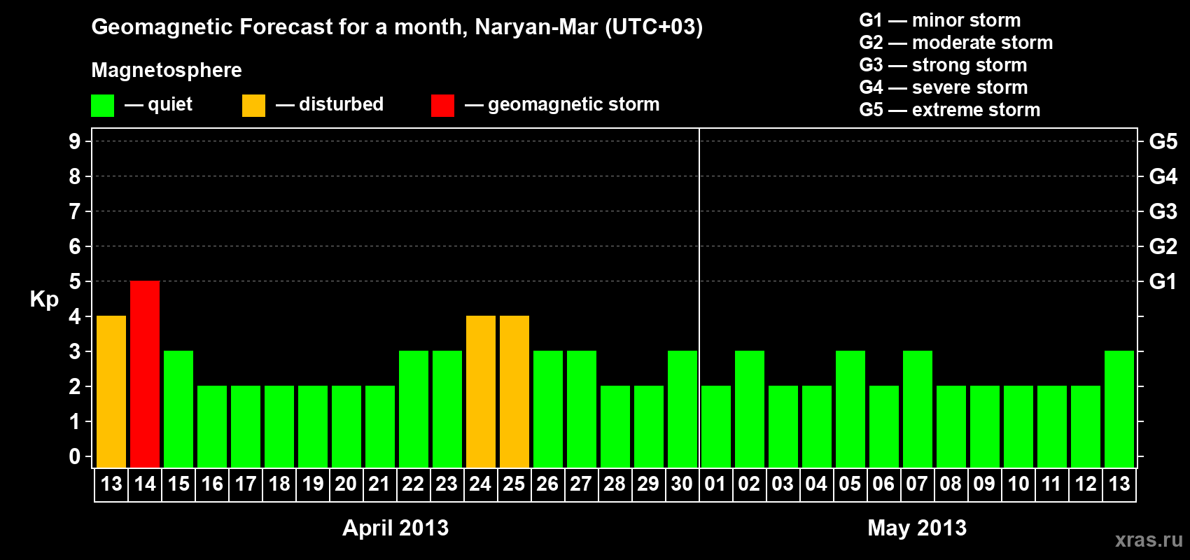 Forecast of the daily maximal value of geomagnetic index Kp for <b>1 month</b> (31 days) <b>from Apr 13, 2013 to May 13, 2013</b>
