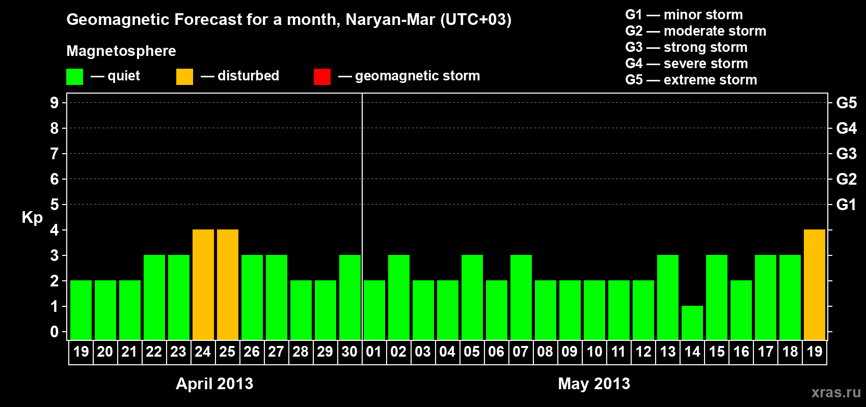 Forecast of the daily maximal value of geomagnetic index Kp for <b>1 month</b> (31 days) <b>from Apr 19, 2013 to May 19, 2013</b>