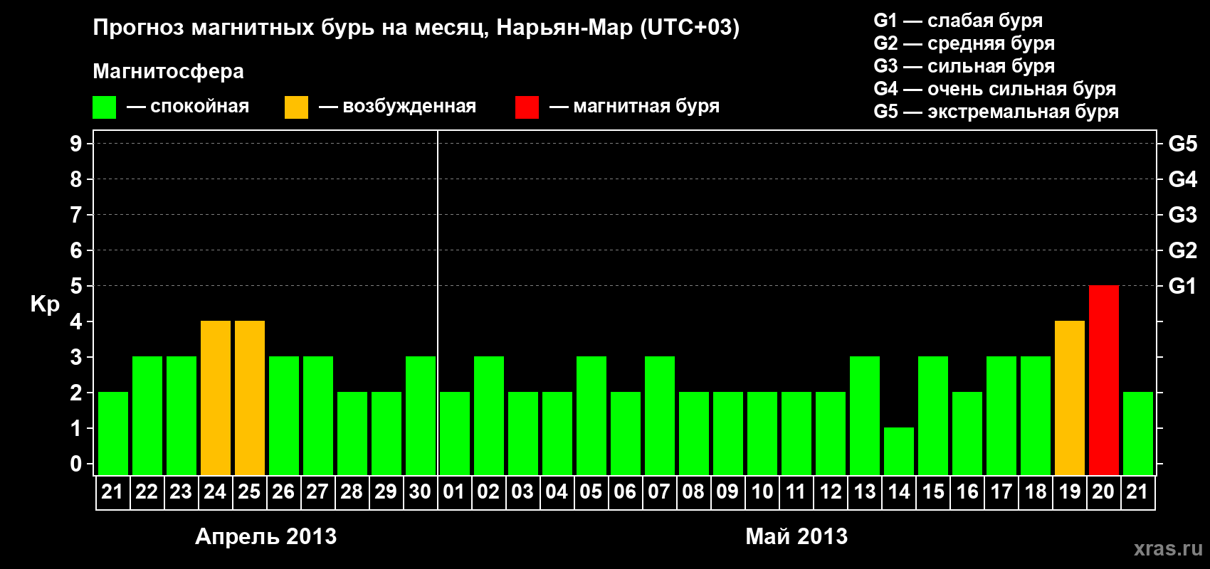 Прогноз максимального суточного геомагнитного индекса Kp на <b>1 месяц</b> (31 день) <b>с 21 апреля по 21 мая 2013 г</b>