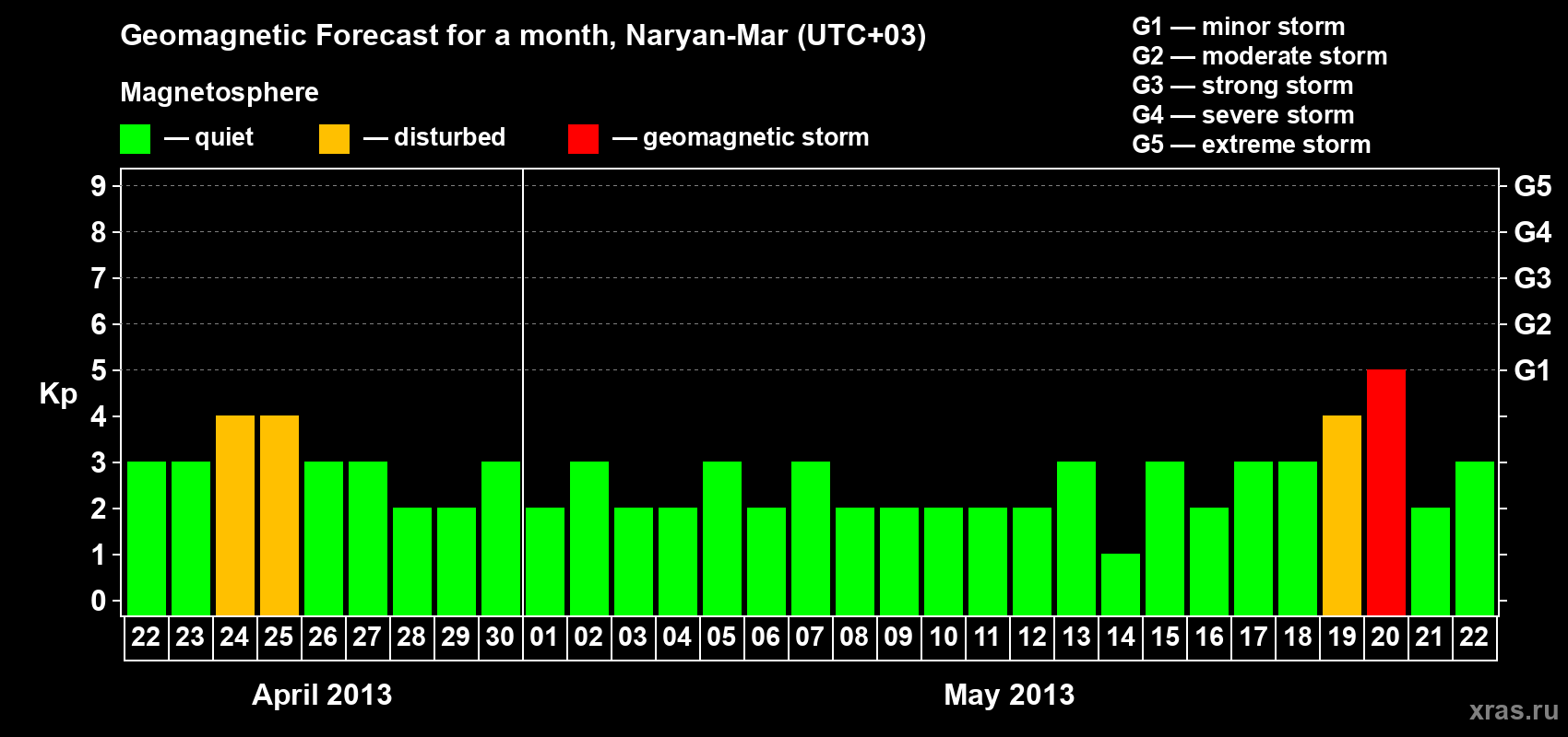 Forecast of the daily maximal value of geomagnetic index Kp for <b>1 month</b> (31 days) <b>from Apr 22, 2013 to May 22, 2013</b>