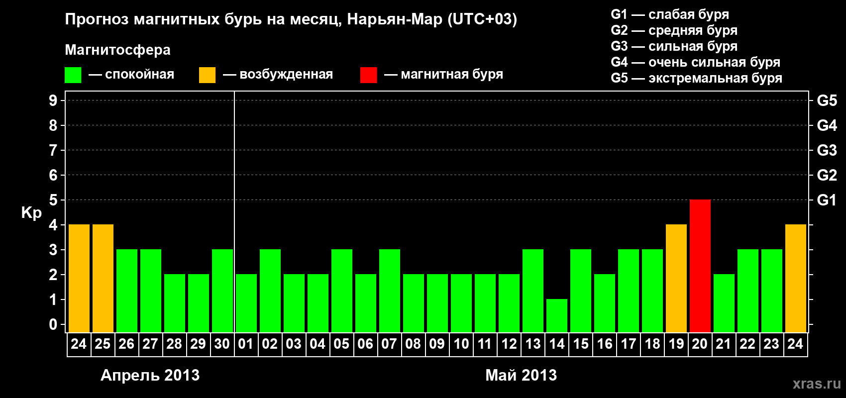 Прогноз максимального суточного геомагнитного индекса Kp на <b>1 месяц</b> (31 день) <b>с 24 апреля по 24 мая 2013 г</b>
