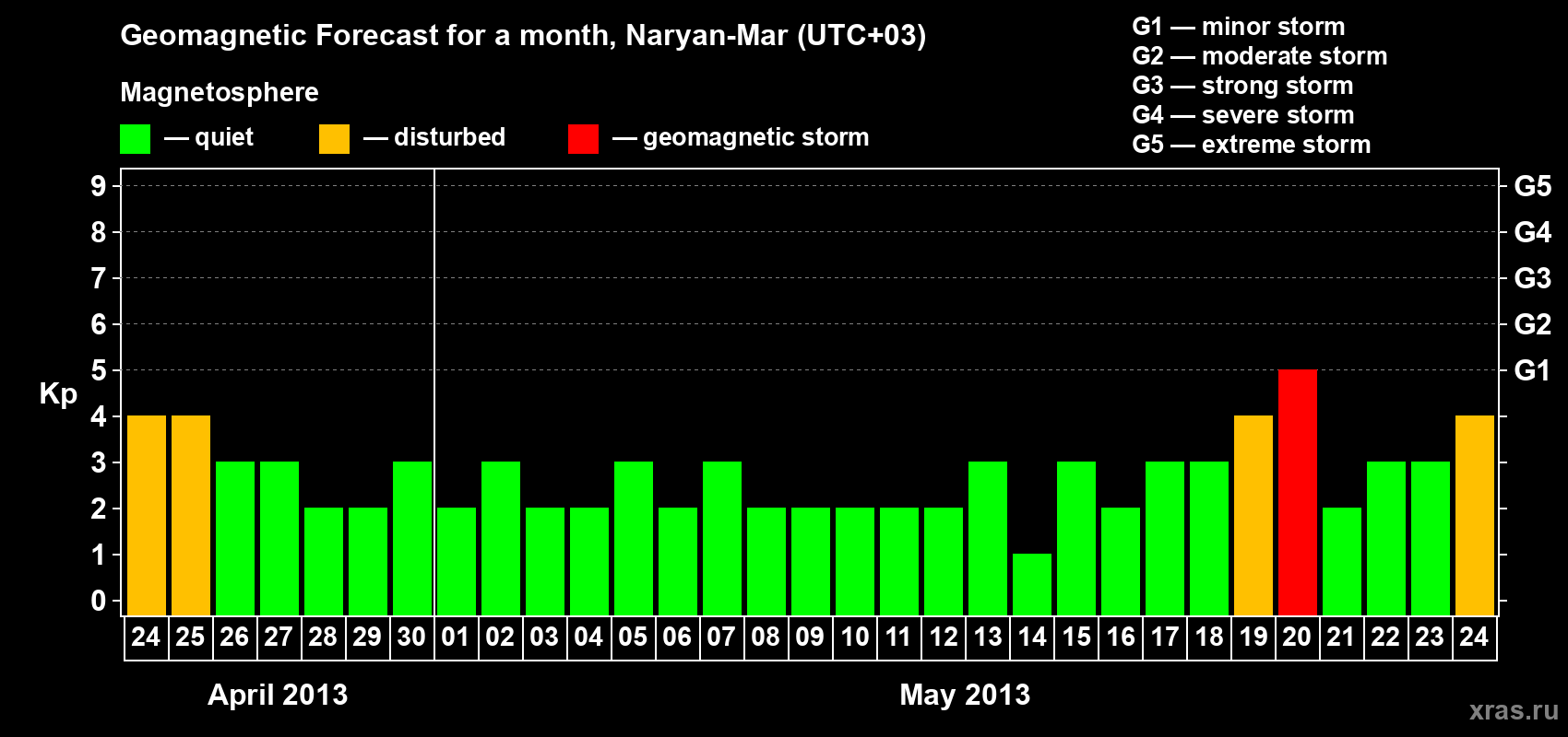 Forecast of the daily maximal value of geomagnetic index Kp for <b>1 month</b> (31 days) <b>from Apr 24, 2013 to May 24, 2013</b>