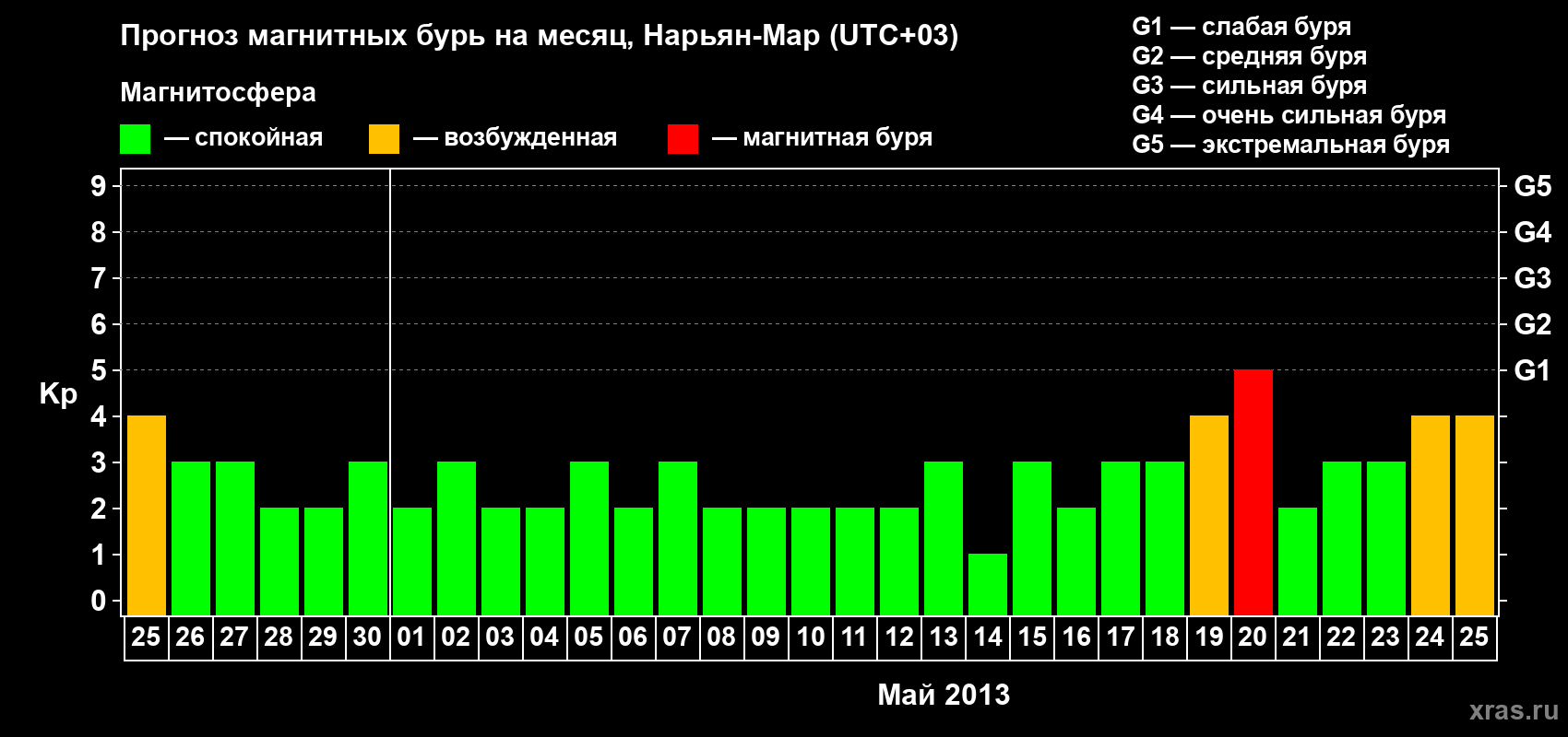 Прогноз максимального суточного геомагнитного индекса Kp на <b>1 месяц</b> (31 день) <b>с 25 апреля по 25 мая 2013 г</b>