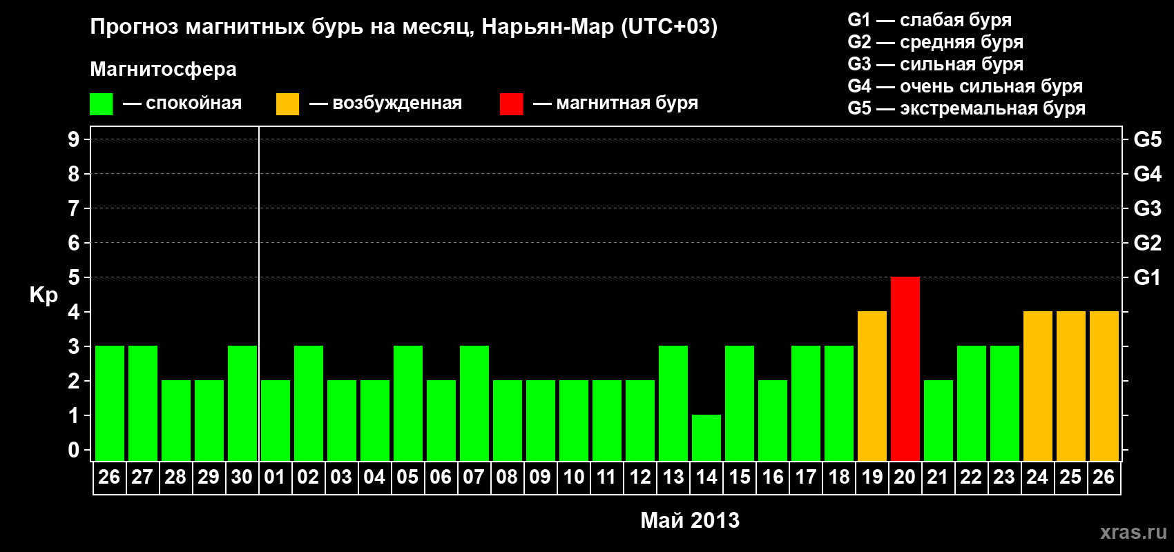 Прогноз максимального суточного геомагнитного индекса Kp на <b>1 месяц</b> (31 день) <b>с 26 апреля по 26 мая 2013 г</b>