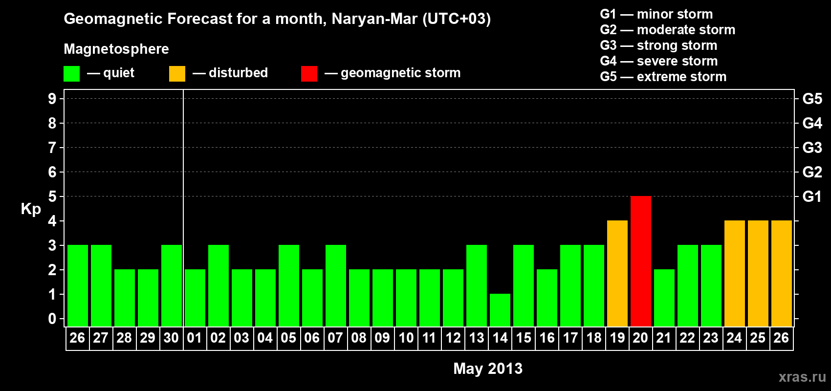 Forecast of the daily maximal value of geomagnetic index Kp for <b>1 month</b> (31 days) <b>from Apr 26, 2013 to May 26, 2013</b>