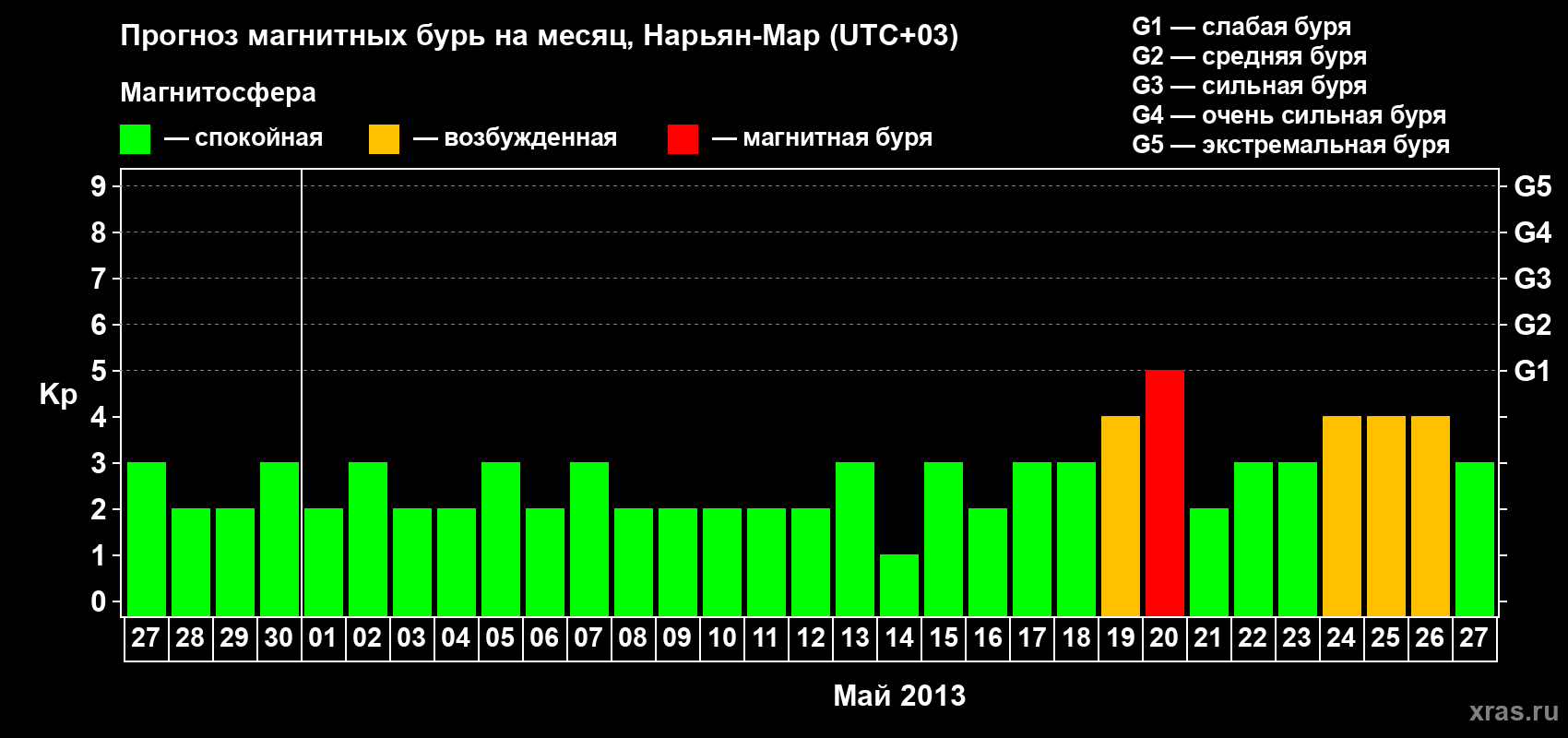 Прогноз максимального суточного геомагнитного индекса Kp на <b>1 месяц</b> (31 день) <b>с 27 апреля по 27 мая 2013 г</b>
