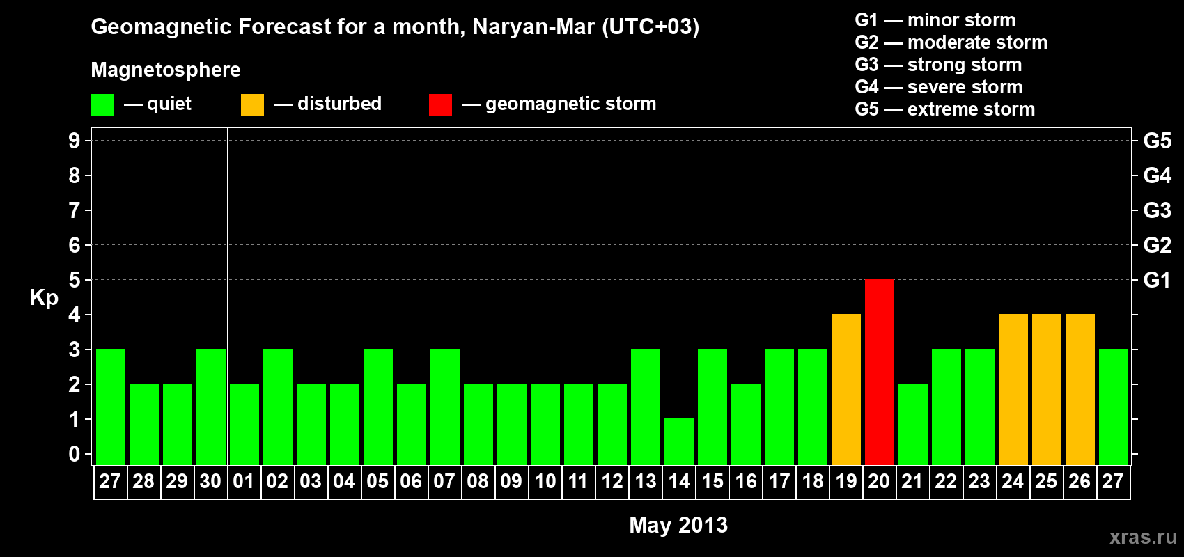 Forecast of the daily maximal value of geomagnetic index Kp for <b>1 month</b> (31 days) <b>from Apr 27, 2013 to May 27, 2013</b>