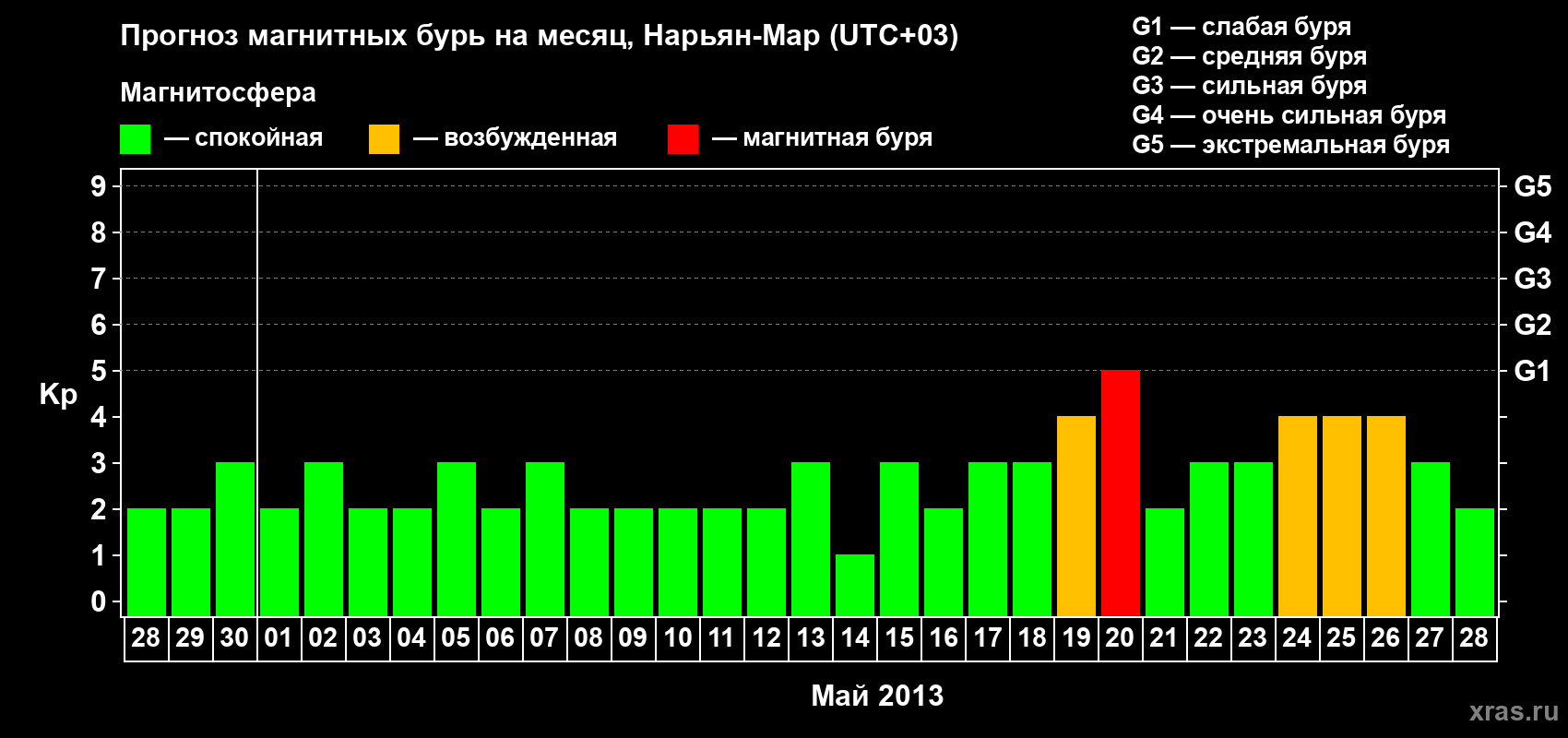 Прогноз максимального суточного геомагнитного индекса Kp на <b>1 месяц</b> (31 день) <b>с 28 апреля по 28 мая 2013 г</b>