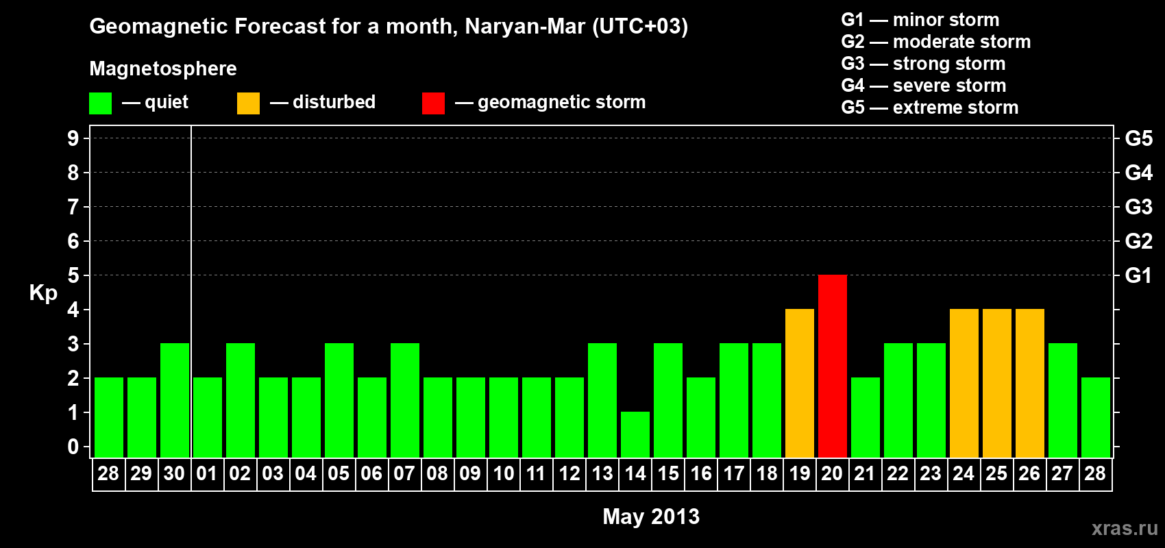Forecast of the daily maximal value of geomagnetic index Kp for <b>1 month</b> (31 days) <b>from Apr 28, 2013 to May 28, 2013</b>