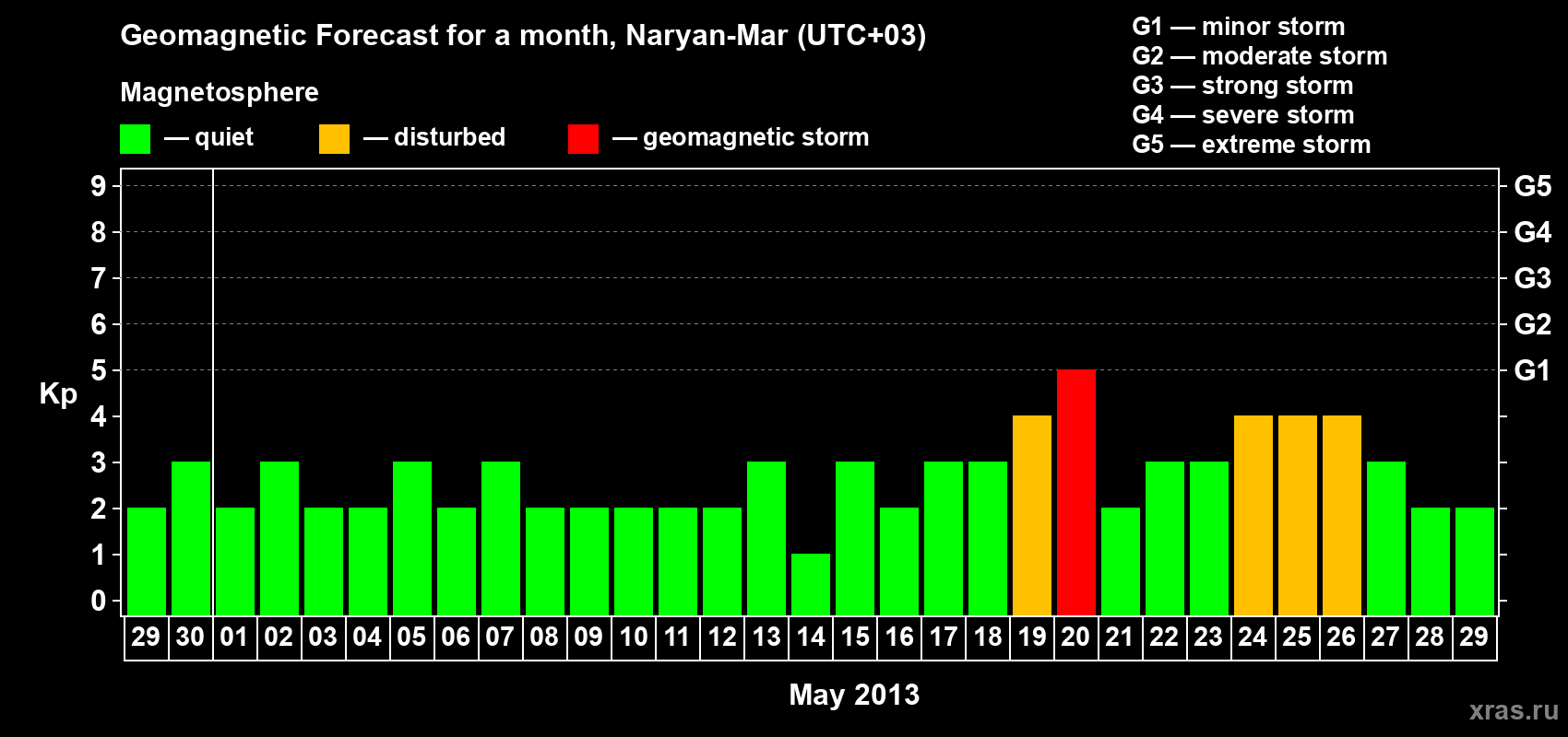 Forecast of the daily maximal value of geomagnetic index Kp for <b>1 month</b> (31 days) <b>from Apr 29, 2013 to May 29, 2013</b>