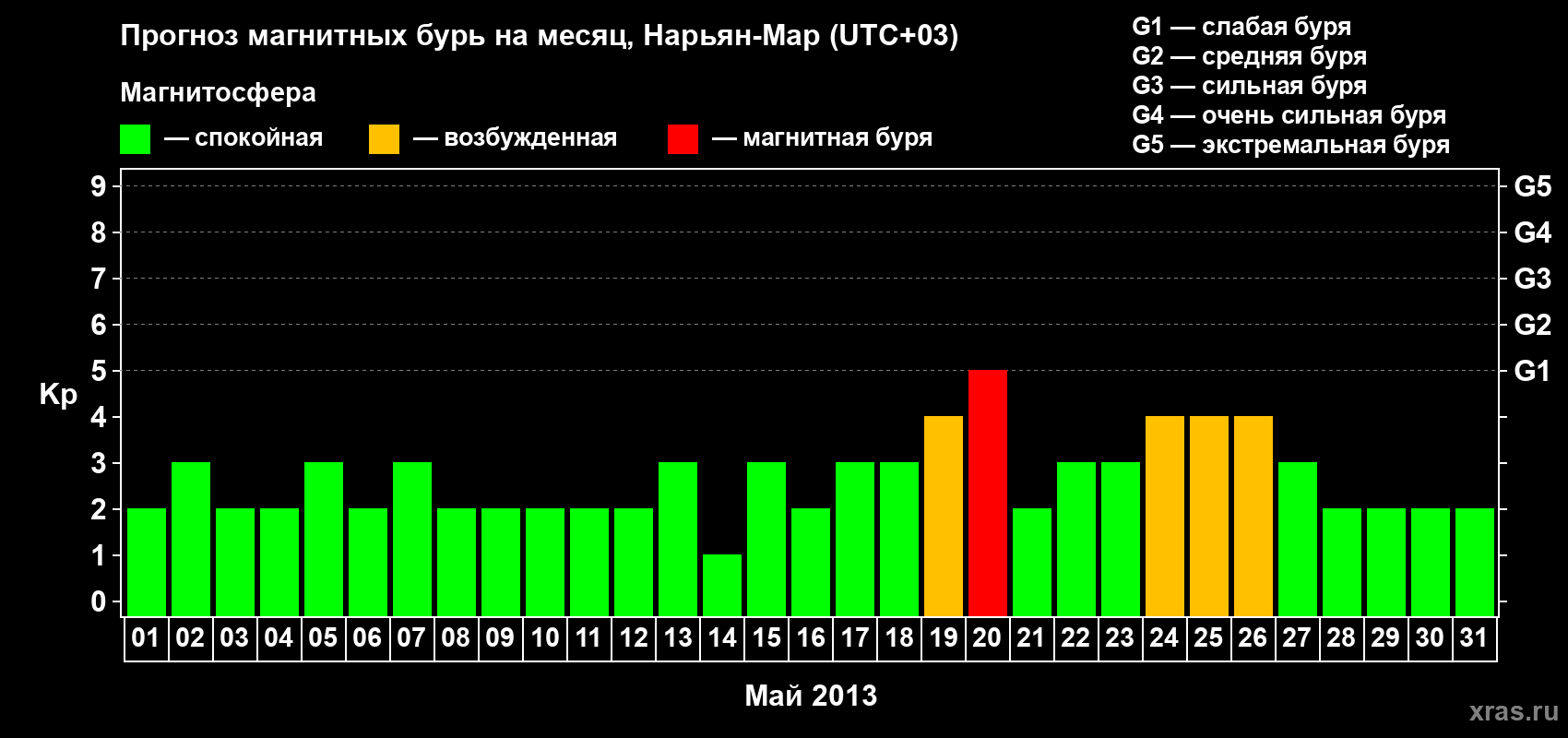 Прогноз максимального суточного геомагнитного индекса Kp на <b>1 месяц</b> (31 день) <b>с 01 мая по 31 мая 2013 г</b>