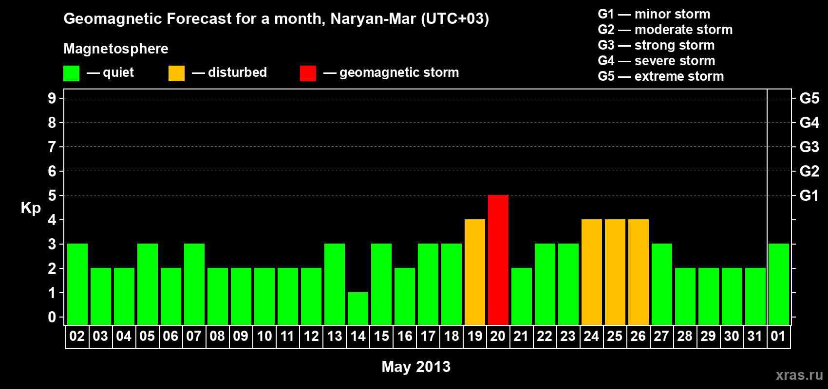 Forecast of the daily maximal value of geomagnetic index Kp for <b>1 month</b> (31 days) <b>from May 02, 2013 to Jun 01, 2013</b>