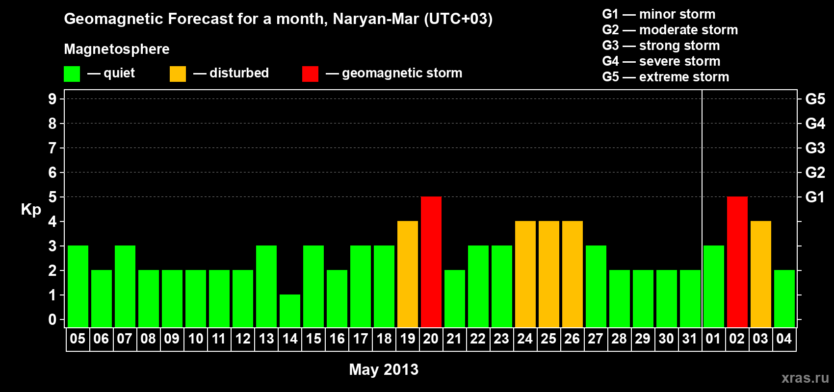 Forecast of the daily maximal value of geomagnetic index Kp for <b>1 month</b> (31 days) <b>from May 05, 2013 to Jun 04, 2013</b>