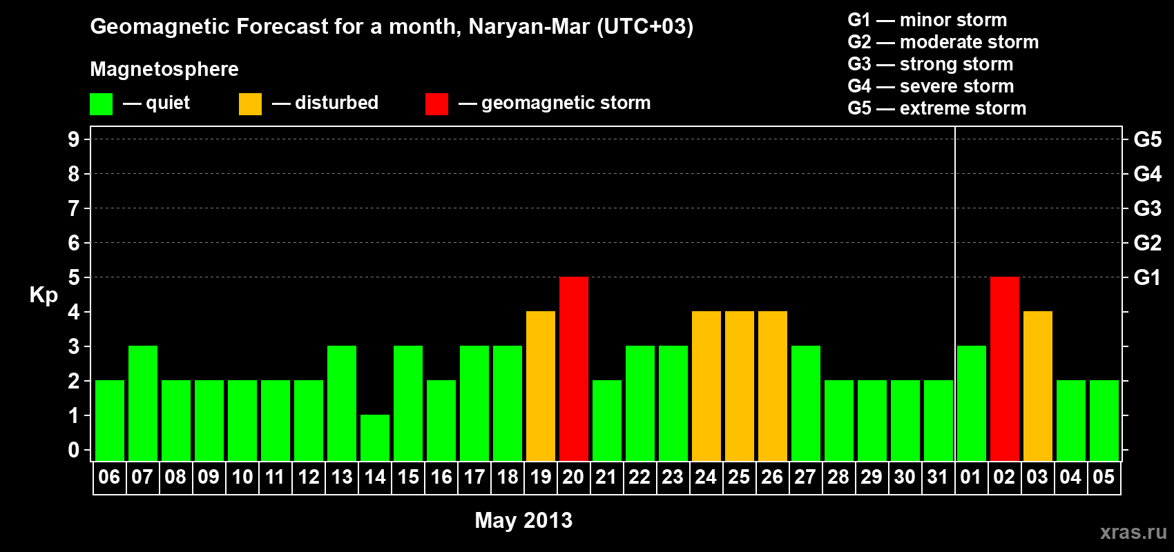Forecast of the daily maximal value of geomagnetic index Kp for <b>1 month</b> (31 days) <b>from May 06, 2013 to Jun 05, 2013</b>