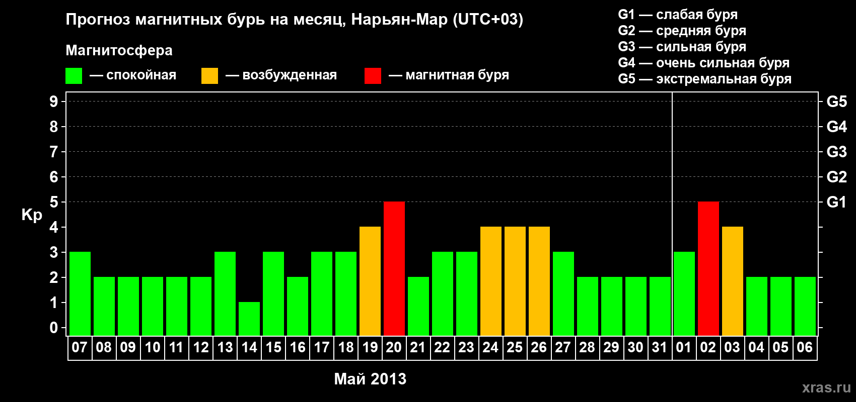 Прогноз максимального суточного геомагнитного индекса Kp на <b>1 месяц</b> (31 день) <b>с 07 мая по 06 июня 2013 г</b>