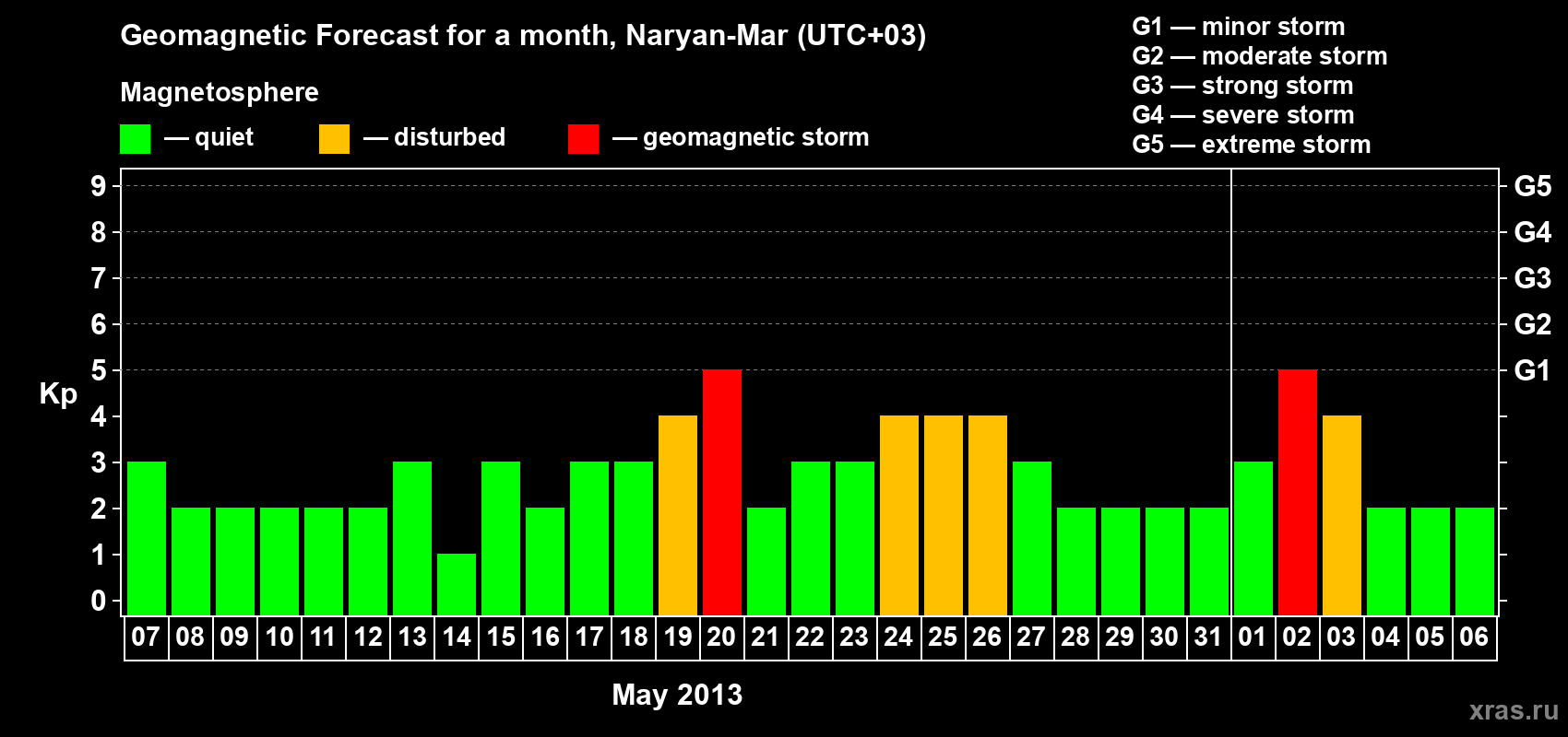 Forecast of the daily maximal value of geomagnetic index Kp for <b>1 month</b> (31 days) <b>from May 07, 2013 to Jun 06, 2013</b>