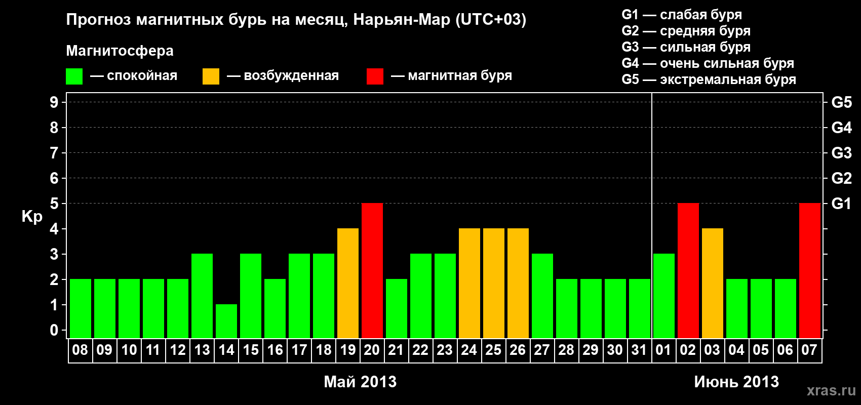 Прогноз максимального суточного геомагнитного индекса Kp на <b>1 месяц</b> (31 день) <b>с 08 мая по 07 июня 2013 г</b>