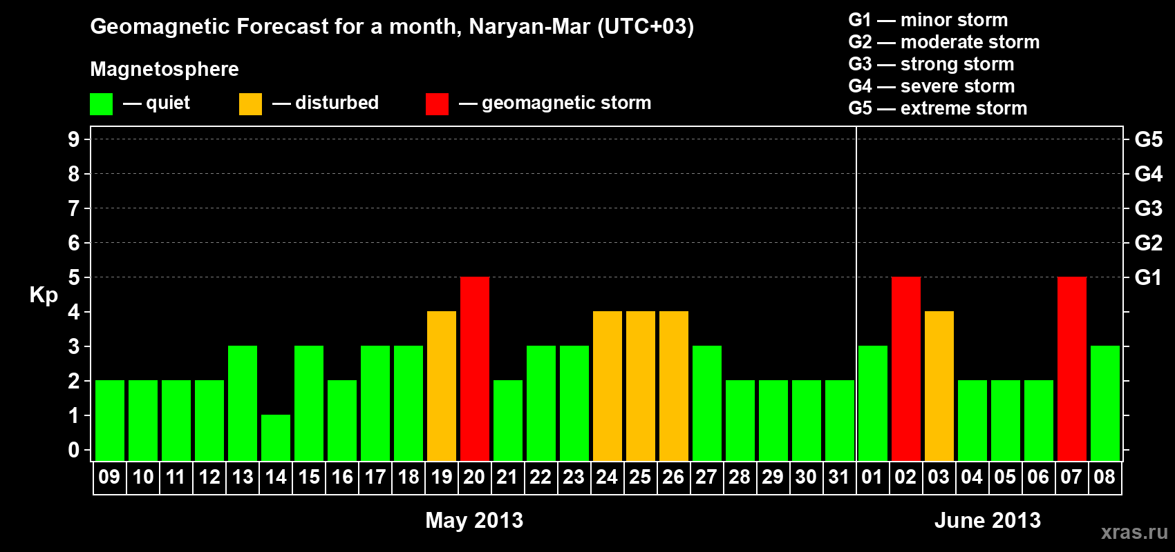 Forecast of the daily maximal value of geomagnetic index Kp for <b>1 month</b> (31 days) <b>from May 09, 2013 to Jun 08, 2013</b>