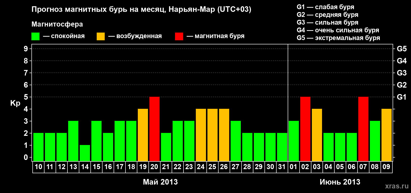 Прогноз максимального суточного геомагнитного индекса Kp на <b>1 месяц</b> (31 день) <b>с 10 мая по 09 июня 2013 г</b>