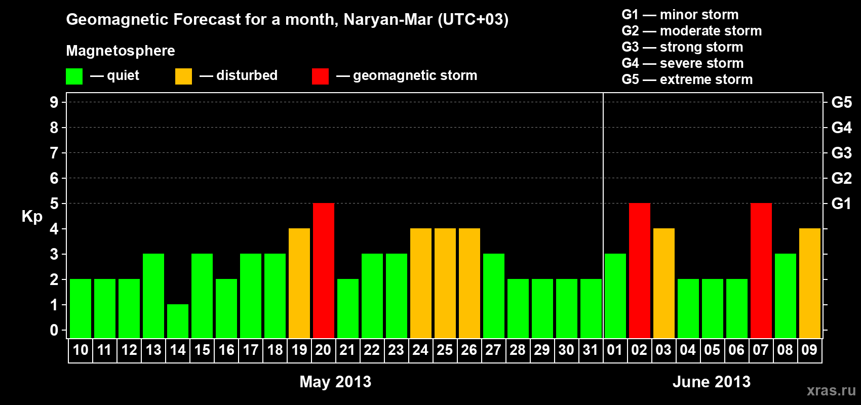 Forecast of the daily maximal value of geomagnetic index Kp for <b>1 month</b> (31 days) <b>from May 10, 2013 to Jun 09, 2013</b>