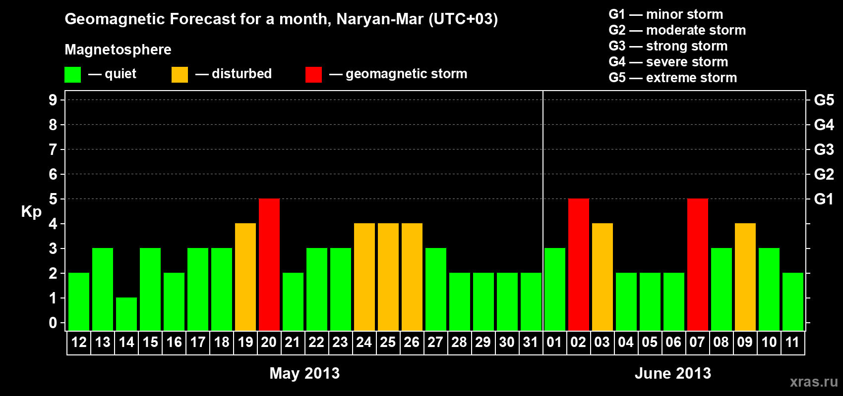 Forecast of the daily maximal value of geomagnetic index Kp for <b>1 month</b> (31 days) <b>from May 12, 2013 to Jun 11, 2013</b>